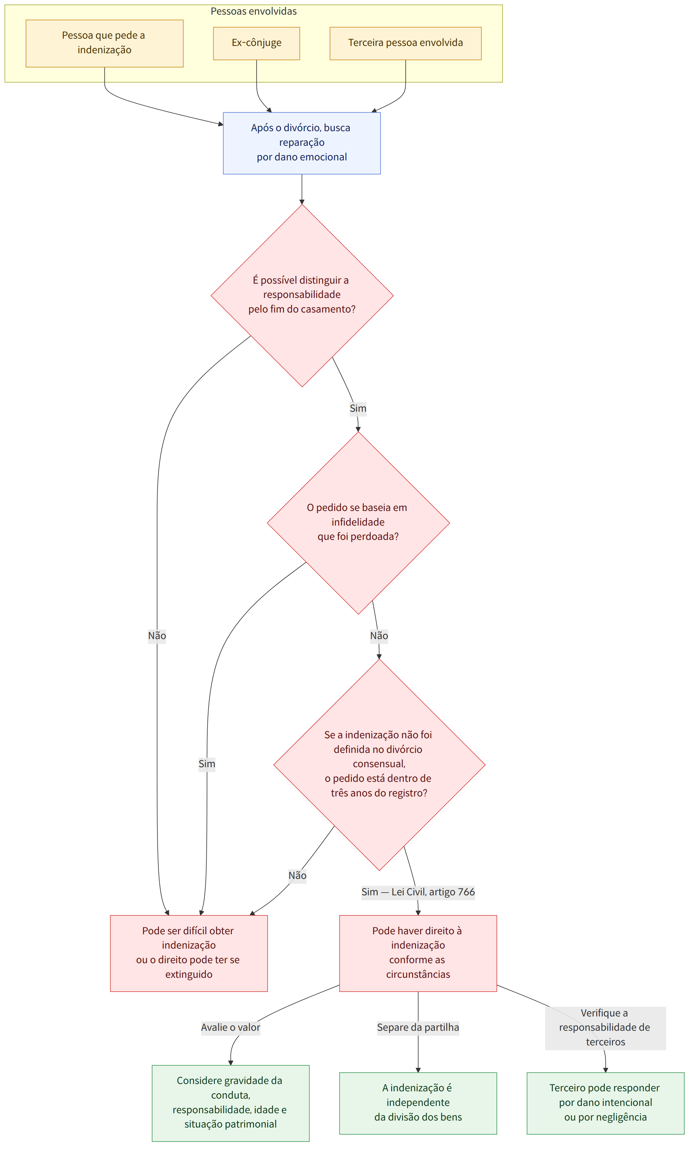 Pessoas envolvidas → Pessoa que pede a indenização → Ex-cônjuge → Terceira pessoa envolvida → Após o divórcio, busca reparação por dano emocional → É possível distinguir a responsabilidade pelo fim do casamento? → Sim → Não → O pedido se baseia em infidelidade que foi perdoada? → Se a indenização não foi definida no divórcio consensual, o pedido está dentro de três anos do registro? → Sim — Lei Civil, artigo 766 → Pode haver direito à indenização conforme as circunstâncias → Pode ser difícil obter indenização ou o direito pode ter se extinguido → Avalie o valor → Separe da partilha → Verifique a responsabilidade de terceiros → Considere gravidade da conduta, responsabilidade, idade e situação patrimonial → A indenização é independente da divisão dos bens → Terceiro pode responder por dano intencional ou por negligência