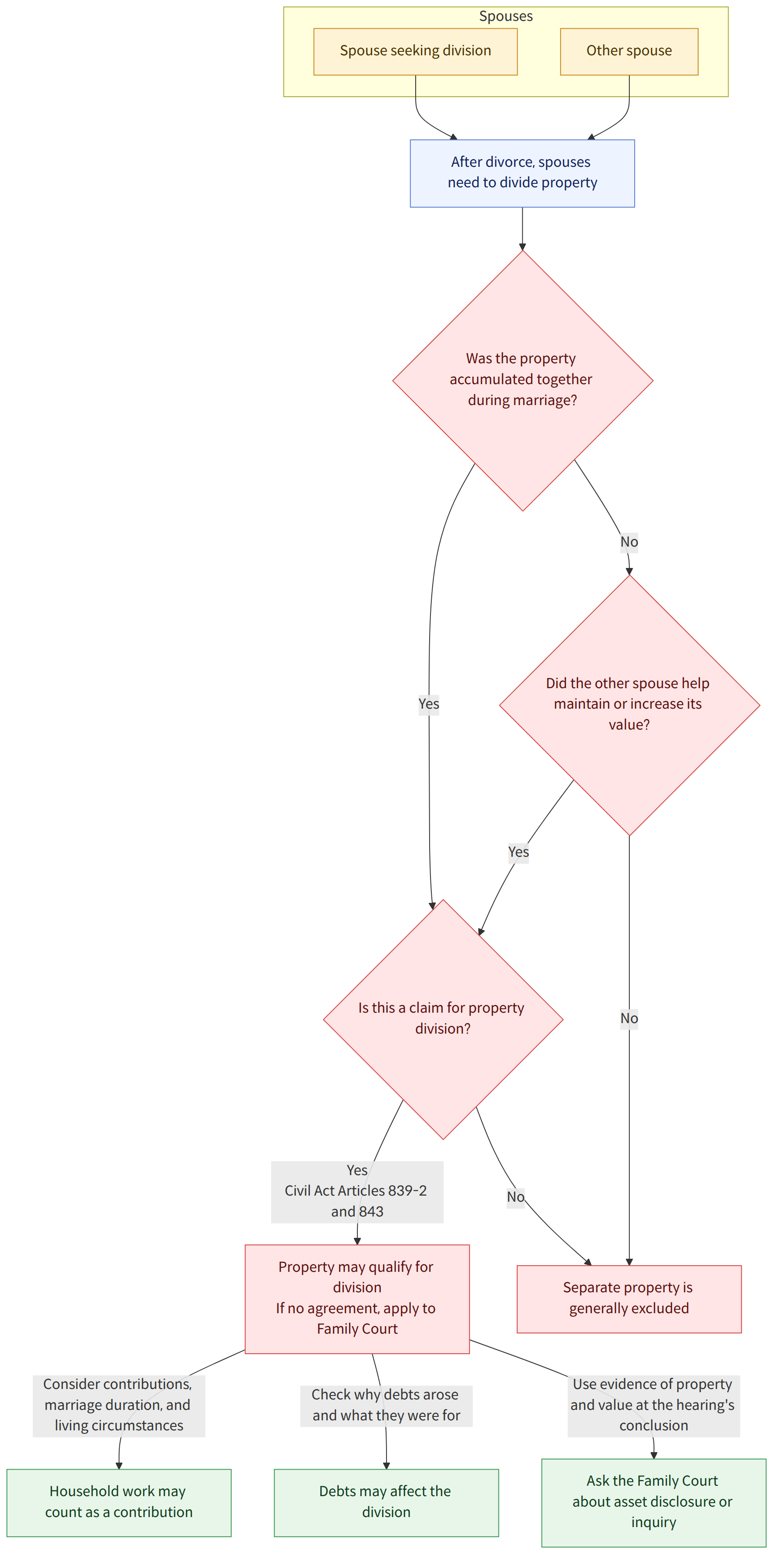 Spouses → Spouse seeking division → Other spouse → After divorce, spouses need to divide property → Was the property accumulated together during marriage? → Yes → Is this a claim for property division? → No → Did the other spouse help maintain or increase its value? → Separate property is generally excluded → Yes Civil Act Articles 839-2 and 843 → Property may qualify for division If no agreement, apply to Family Court → Consider contributions, marriage duration, and living circumstances → Household work may count as a contribution → Check why debts arose and what they were for → Debts may affect the division → Use evidence of property and value at the hearing's conclusion → Ask the Family Court about asset disclosure or inquiry