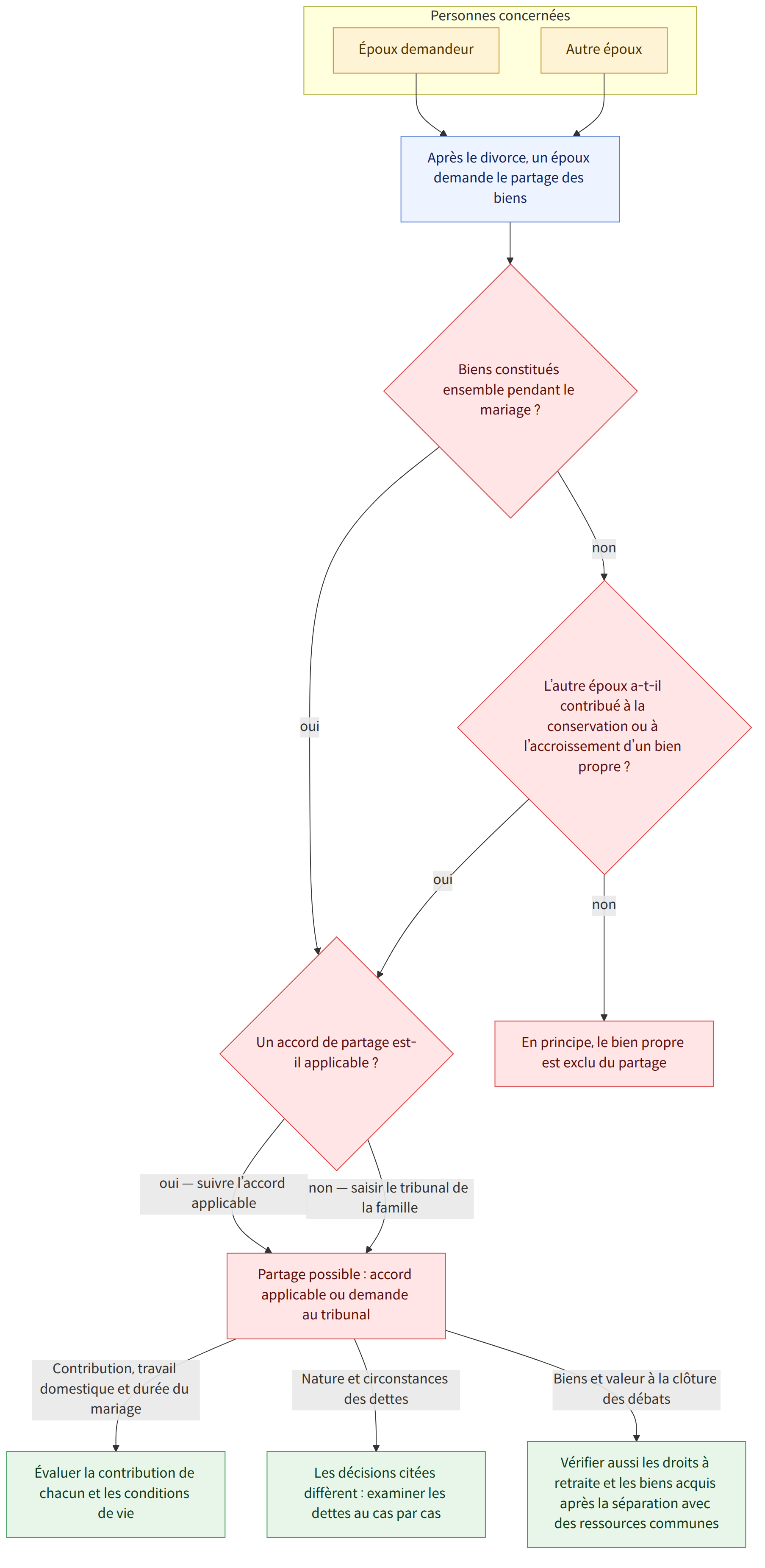 Personnes concernées → Époux demandeur → Autre époux → Après le divorce, un époux demande le partage des biens → Biens constitués ensemble pendant le mariage ? → oui → Un accord de partage est-il applicable ? → non → L’autre époux a-t-il contribué à la conservation ou à l’accroissement d’un bien propre ? → En principe, le bien propre est exclu du partage → oui — suivre l’accord applicable → Partage possible : accord applicable ou demande au tribunal → non — saisir le tribunal de la famille → Contribution, travail domestique et durée du mariage → Évaluer la contribution de chacun et les conditions de vie → Nature et circonstances des dettes → Les décisions citées diffèrent : examiner les dettes au cas par cas → Biens et valeur à la clôture des débats → Vérifier aussi les droits à retraite et les biens acquis après la séparation avec des ressources communes