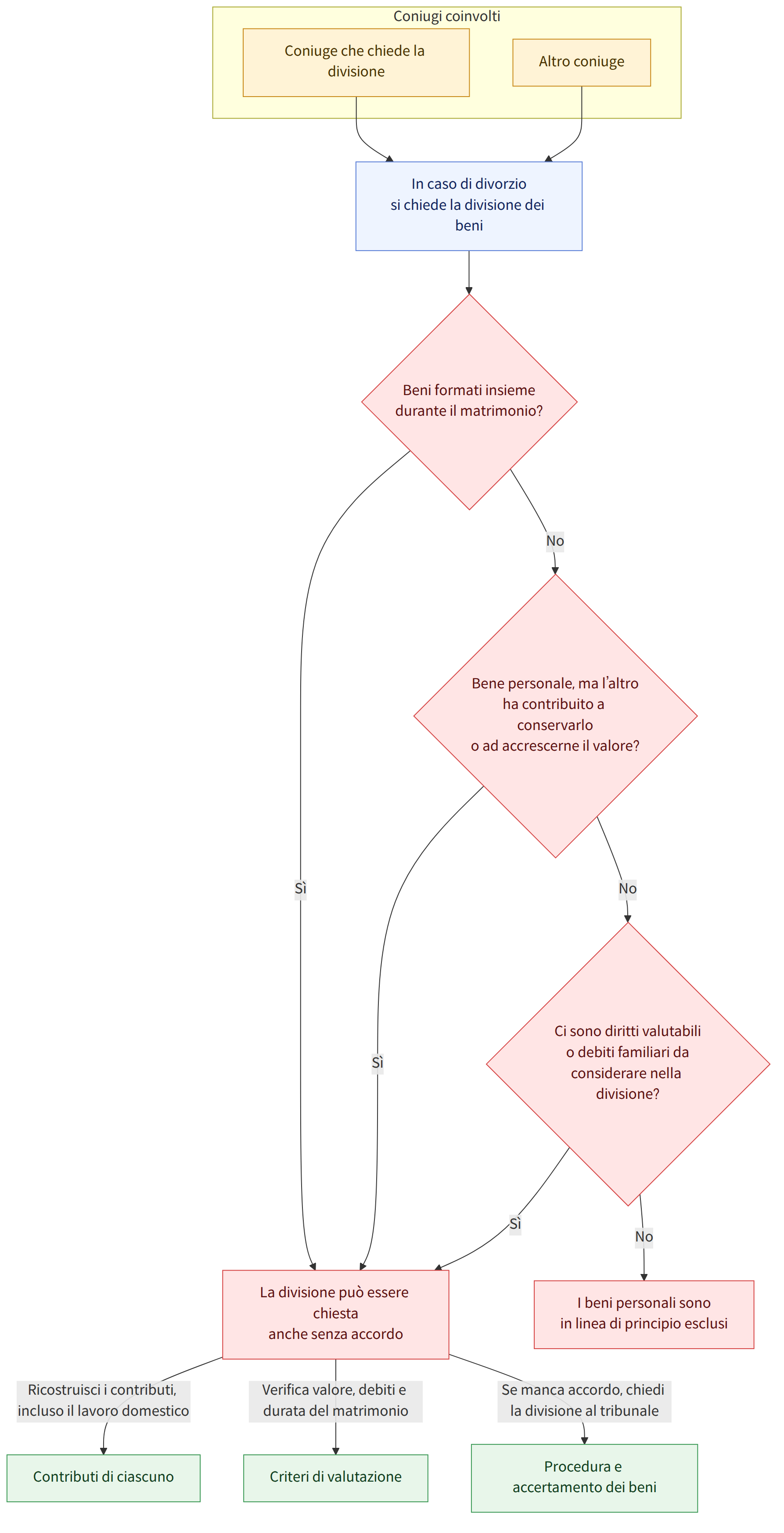 Coniugi coinvolti → Coniuge che chiede la divisione → Altro coniuge → In caso di divorzio si chiede la divisione dei beni → Beni formati insieme durante il matrimonio? → Sì → La divisione può essere chiesta anche senza accordo → No → Bene personale, ma l’altro ha contribuito a conservarlo o ad accrescerne il valore? → Ci sono diritti valutabili o debiti familiari da considerare nella divisione? → I beni personali sono in linea di principio esclusi → Ricostruisci i contributi, incluso il lavoro domestico → Contributi di ciascuno → Verifica valore, debiti e durata del matrimonio → Criteri di valutazione → Se manca accordo, chiedi la divisione al tribunale → Procedura e accertamento dei beni