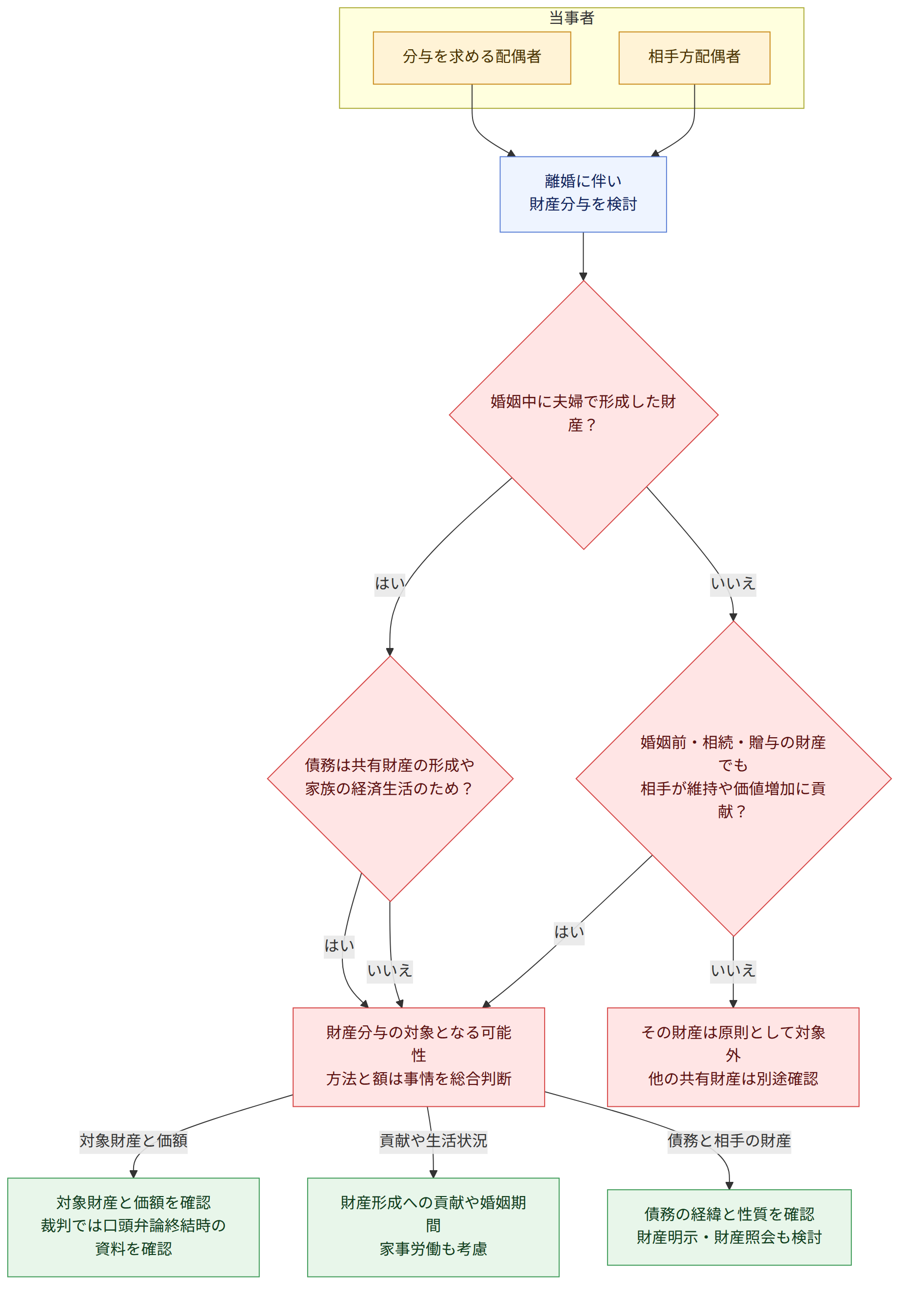 当事者 → 分与を求める配偶者 → 相手方配偶者 → 離婚に伴い 財産分与を検討 → 婚姻中に夫婦で形成した財産? → はい → 債務は共有財産の形成や 家族の経済生活のため? → いいえ → 婚姻前・相続・贈与の財産でも 相手が維持や価値増加に貢献? → 財産分与の対象となる可能性 方法と額は事情を総合判断 → その財産は原則として対象外 他の共有財産は別途確認 → 対象財産と価額 → 対象財産と価額を確認 裁判では口頭弁論終結時の資料を確認 → 貢献や生活状況 → 財産形成への貢献や婚姻期間 家事労働も考慮 → 債務と相手の財産 → 債務の経緯と性質を確認 財産明示・財産照会も検討