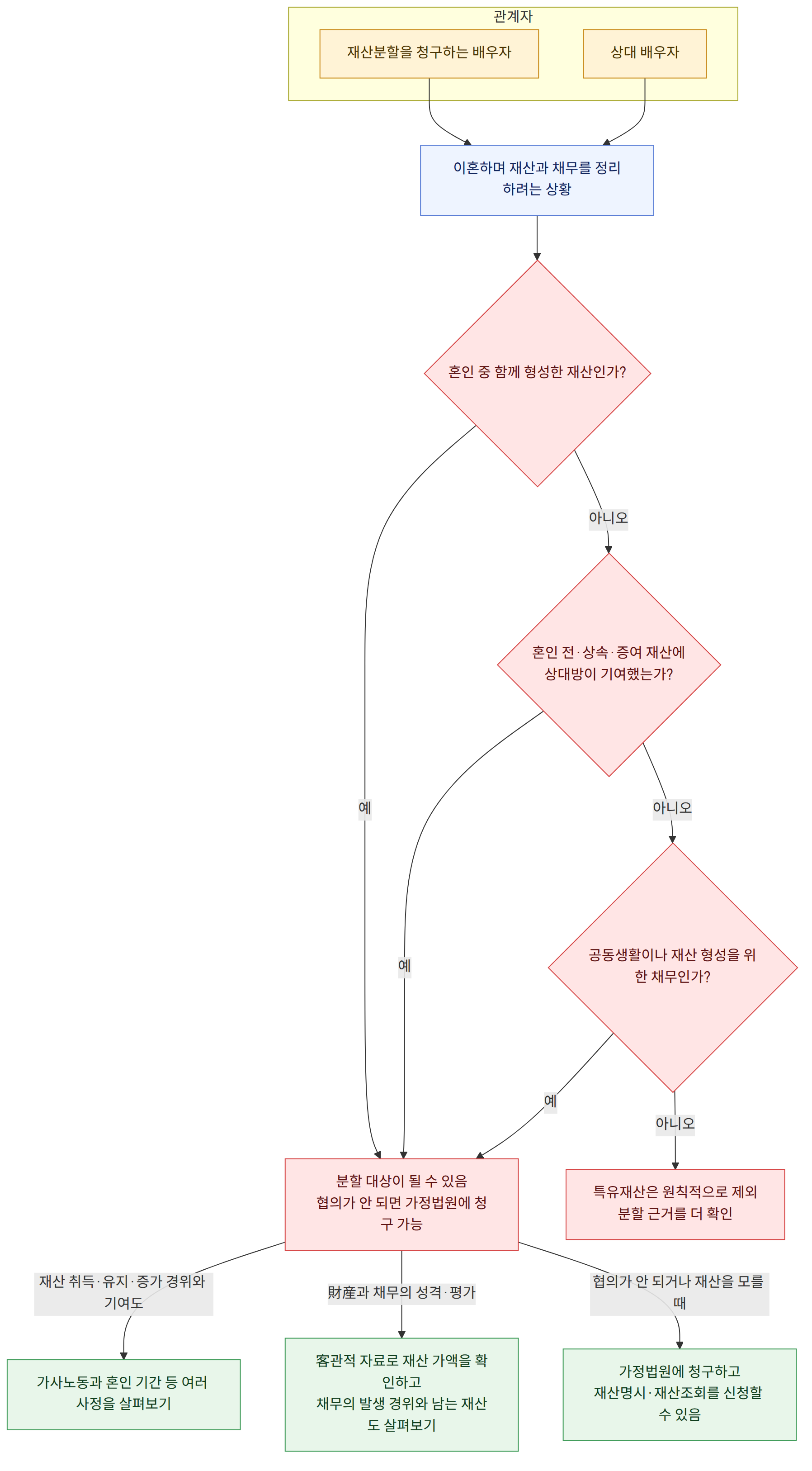 관계자 → 재산분할을 청구하는 배우자 → 상대 배우자 → 이혼하며 재산과 채무를 정리하려는 상황 → 혼인 중 함께 형성한 재산인가? → 예 → 분할 대상이 될 수 있음 협의가 안 되면 가정법원에 청구 가능 → 아니오 → 혼인 전·상속·증여 재산에 상대방이 기여했는가? → 공동생활이나 재산 형성을 위한 채무인가? → 특유재산은 원칙적으로 제외 분할 근거를 더 확인 → 재산 취득·유지·증가 경위와 기여도 → 가사노동과 혼인 기간 등 여러 사정을 살펴보기 → 財産과 채무의 성격·평가 → 客관적 자료로 재산 가액을 확인하고 채무의 발생 경위와 남는 재산도 살펴보기 → 협의가 안 되거나 재산을 모를 때 → 가정법원에 청구하고 재산명시·재산조회를 신청할 수 있음
