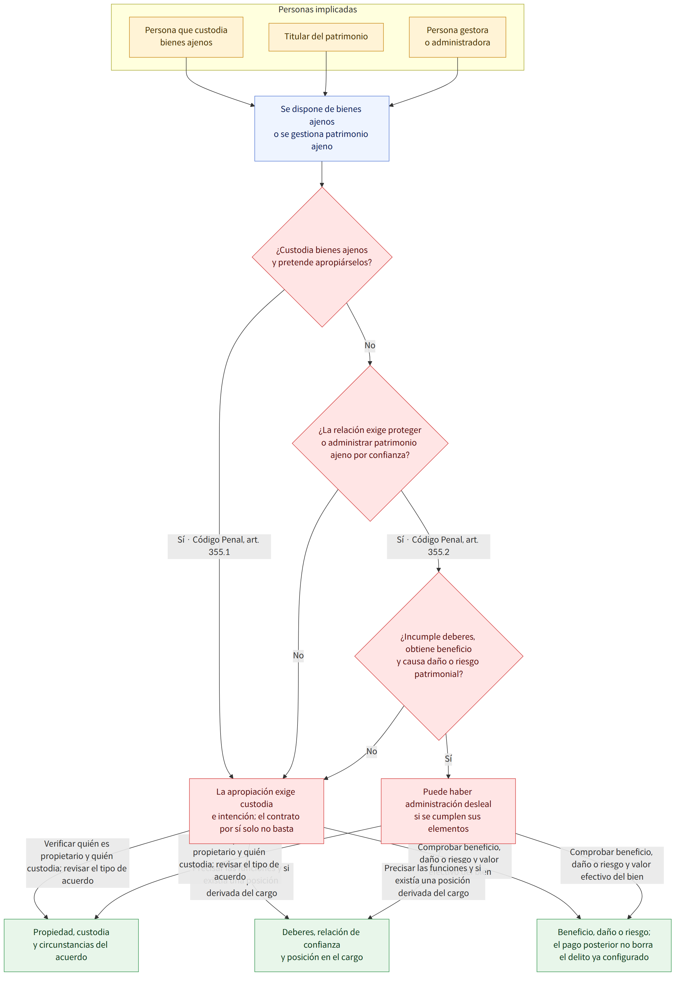 Personas implicadas → Persona que custodia bienes ajenos → Titular del patrimonio → Persona gestora o administradora → Se dispone de bienes ajenos o se gestiona patrimonio ajeno → ¿Custodia bienes ajenos y pretende apropiárselos? → Sí · Código Penal, art. 355.1 → No → ¿La relación exige proteger o administrar patrimonio ajeno por confianza? → Sí · Código Penal, art. 355.2 → ¿Incumple deberes, obtiene beneficio y causa daño o riesgo patrimonial? → Sí → La apropiación exige custodia e intención; el contrato por sí solo no basta → Puede haber administración desleal si se cumplen sus elementos → Verificar quién es propietario y quién custodia; revisar el tipo de acuerdo → Precisar las funciones y si existía una posición derivada del cargo → Comprobar beneficio, daño o riesgo y valor efectivo del bien → Propiedad, custodia y circunstancias del acuerdo → Deberes, relación de confianza y posic…