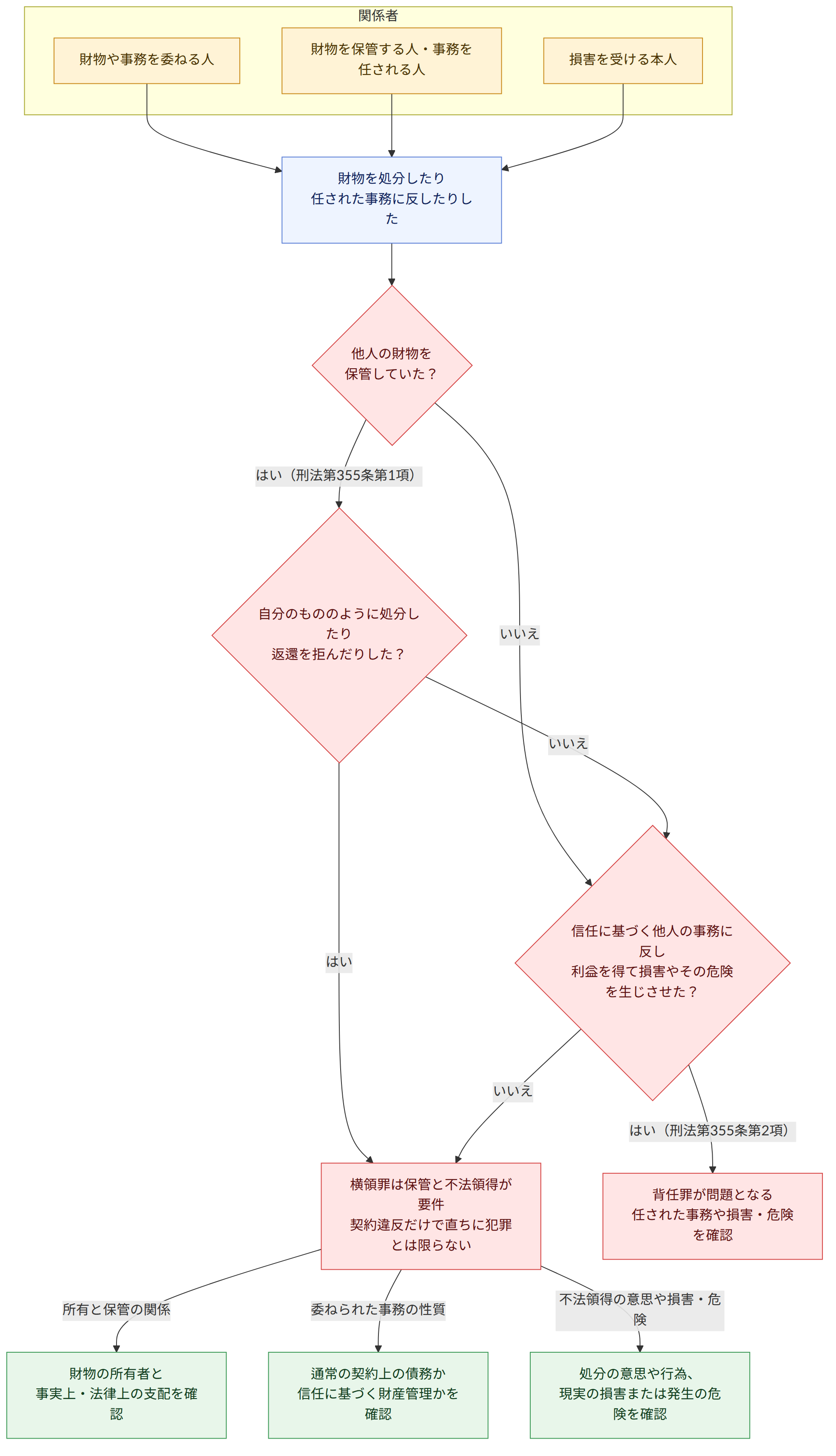 関係者 → 財物や事務を委ねる人 → 財物を保管する人・事務を任される人 → 損害を受ける本人 → 財物を処分したり 任された事務に反したりした → 他人の財物を 保管していた? → はい(刑法第355条第1項) → いいえ → 自分のもののように処分したり 返還を拒んだりした? → はい → 信任に基づく他人の事務に反し 利益を得て損害やその危険を生じさせた? → はい(刑法第355条第2項) → 横領罪は保管と不法領得が要件 契約違反だけで直ちに犯罪とは限らない → 背任罪が問題となる 任された事務や損害・危険を確認 → 所有と保管の関係 → 委ねられた事務の性質 → 不法領得の意思や損害・危険 → 財物の所有者と 事実上・法律上の支配を確認 → 通常の契約上の債務か 信任に基づく財産管理かを確認 → 処分の意思や行為、 現実の損害または発生の危険を確認