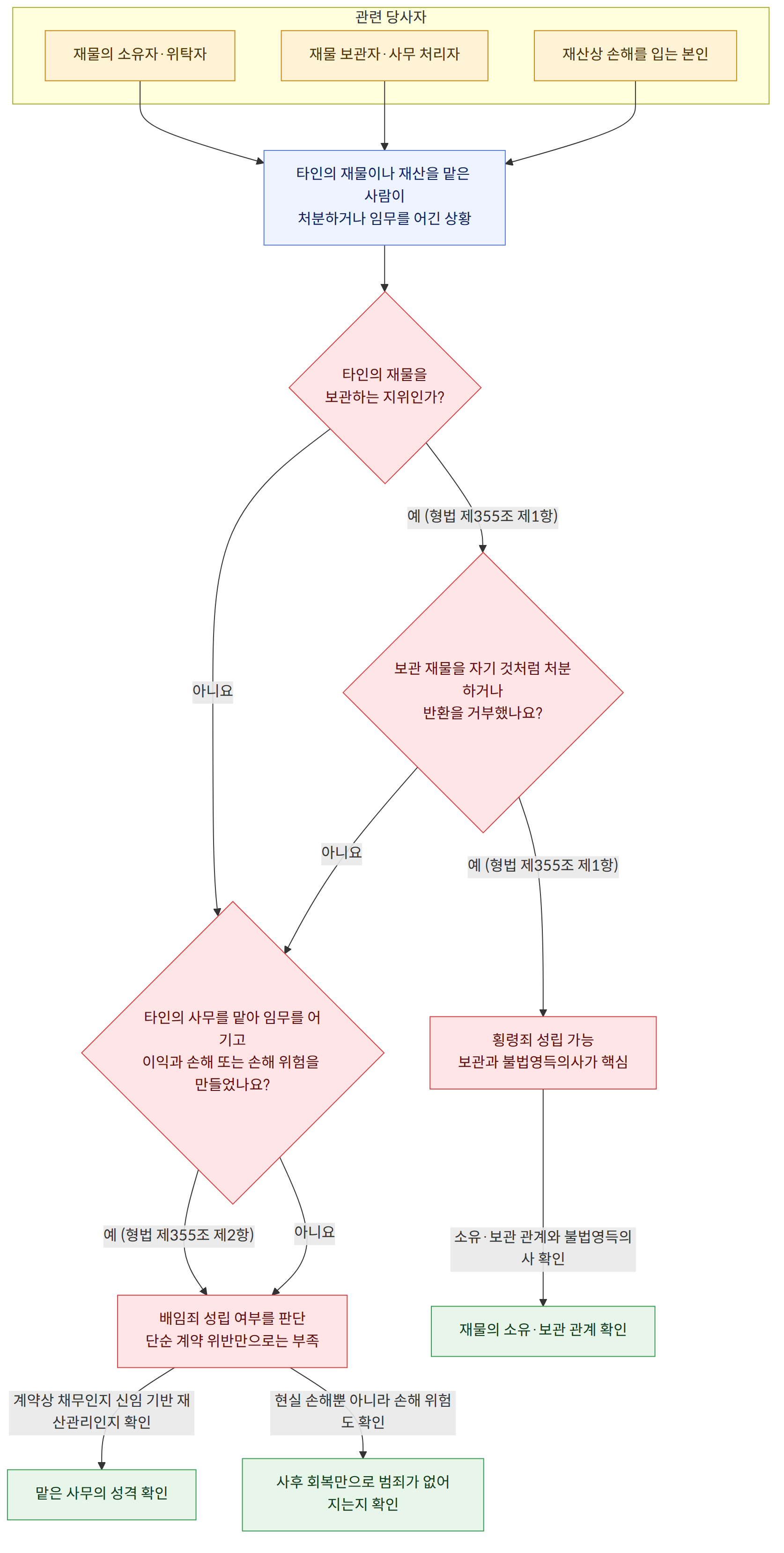 관련 당사자 → 재물의 소유자·위탁자 → 재물 보관자·사무 처리자 → 재산상 손해를 입는 본인 → 타인의 재물이나 재산을 맡은 사람이 처분하거나 임무를 어긴 상황 → 타인의 재물을 보관하는 지위인가? → 예 (형법 제355조 제1항) → 아니요 → 보관 재물을 자기 것처럼 처분하거나 반환을 거부했나요? → 타인의 사무를 맡아 임무를 어기고 이익과 손해 또는 손해 위험을 만들었나요? → 예 (형법 제355조 제2항) → 횡령죄 성립 가능 보관과 불법영득의사가 핵심 → 배임죄 성립 여부를 판단 단순 계약 위반만으로는 부족 → 소유·보관 관계와 불법영득의사 확인 → 계약상 채무인지 신임 기반 재산관리인지 확인 → 현실 손해뿐 아니라 손해 위험도 확인 → 재물의 소유·보관 관계 확인 → 맡은 사무의 성격 확인 → 사후 회복만으로 범죄가 없어지는지 확인