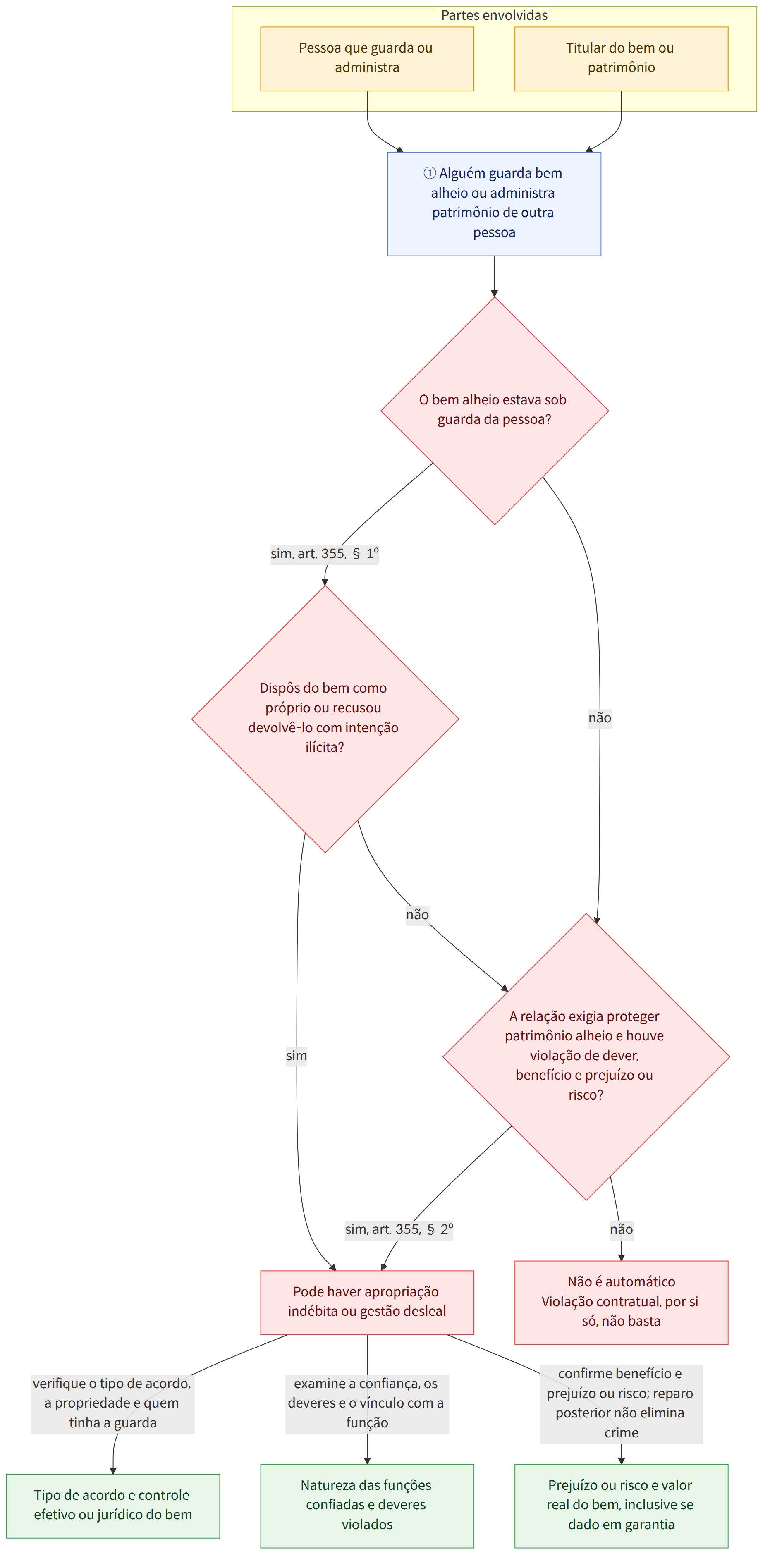 Partes envolvidas → Pessoa que guarda ou administra → Titular do bem ou patrimônio → ① Alguém guarda bem alheio ou administra patrimônio de outra pessoa → O bem alheio estava sob guarda da pessoa? → sim, art. 355, § 1º → não → Dispôs do bem como próprio ou recusou devolvê-lo com intenção ilícita? → sim → A relação exigia proteger patrimônio alheio e houve violação de dever, benefício e prejuízo ou risco? → sim, art. 355, § 2º → Pode haver apropriação indébita ou gestão desleal → Não é automático Violação contratual, por si só, não basta → verifique o tipo de acordo, a propriedade e quem tinha a guarda → examine a confiança, os deveres e o vínculo com a função → confirme benefício e prejuízo ou risco; reparo posterior não elimina crime → Tipo de acordo e controle efetivo ou jurídico do bem → Natureza das funções confiadas e deveres violados → Prejuízo ou risco e valor real do bem, inclus…