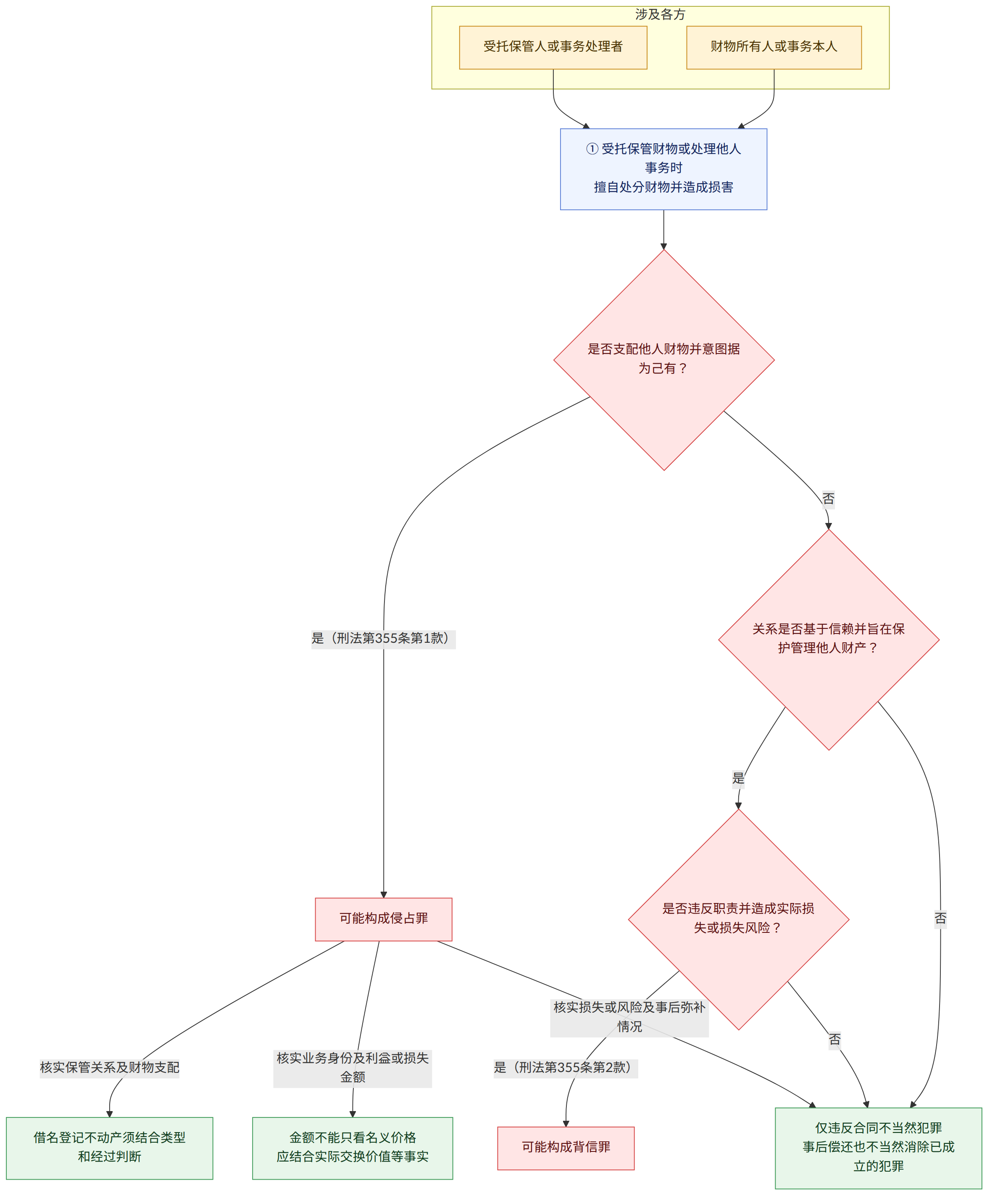 涉及各方 → 财物所有人或事务本人 → 受托保管人或事务处理者 → ① 受托保管财物或处理他人事务时 擅自处分财物并造成损害 → 是否支配他人财物并意图据为己有? → 是(刑法第355条第1款) → 否 → 关系是否基于信赖并旨在保护管理他人财产? → 是 → 是否违反职责并造成实际损失或损失风险? → 是(刑法第355条第2款) → 可能构成侵占罪 → 可能构成背信罪 → 核实保管关系及财物支配 → 核实损失或风险及事后弥补情况 → 核实业务身份及利益或损失金额 → 借名登记不动产须结合类型和经过判断 → 仅违反合同不当然犯罪 事后偿还也不当然消除已成立的犯罪 → 金额不能只看名义价格 应结合实际交换价值等事实