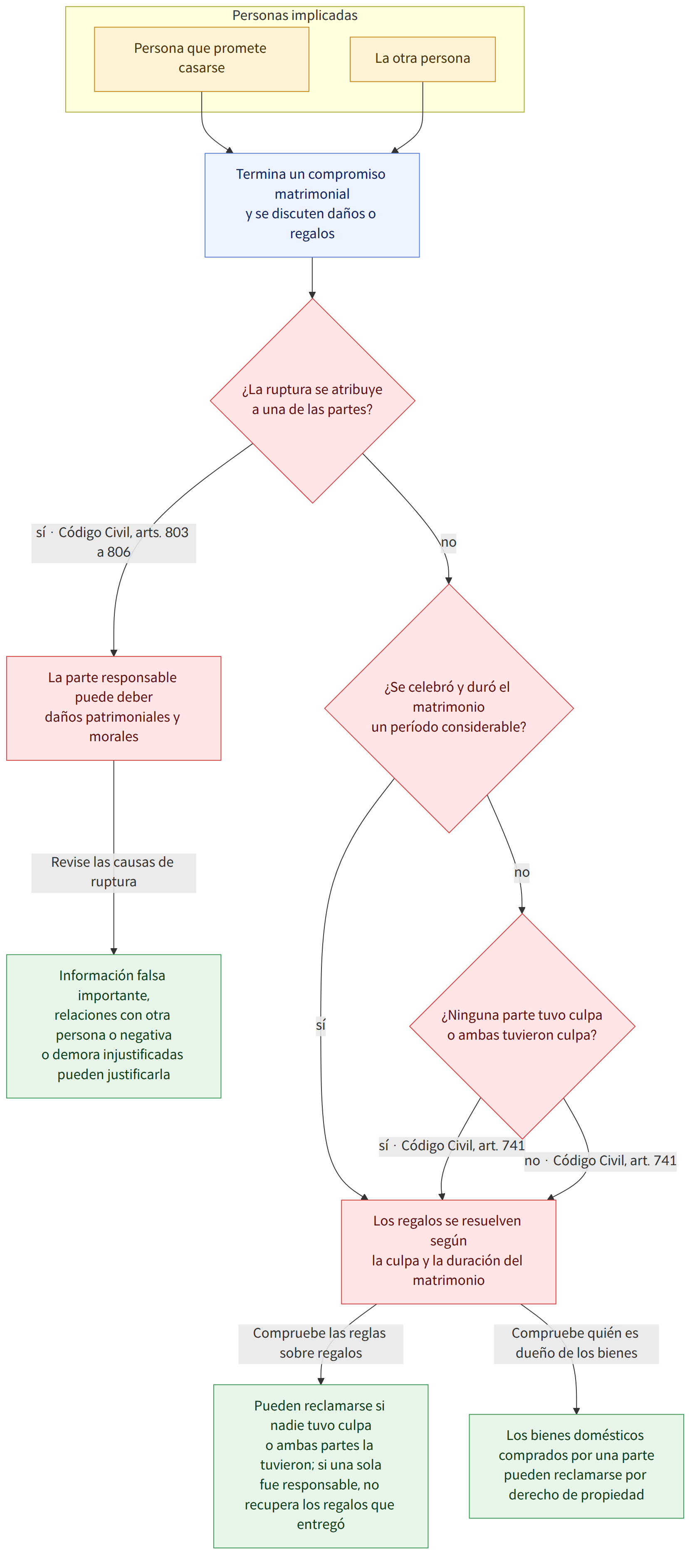 Personas implicadas → Persona que promete casarse → La otra persona → Termina un compromiso matrimonial y se discuten daños o regalos → ¿La ruptura se atribuye a una de las partes? → sí · Código Civil, arts. 803 a 806 → La parte responsable puede deber daños patrimoniales y morales → no → ¿Se celebró y duró el matrimonio un período considerable? → sí → Los regalos se resuelven según la culpa y la duración del matrimonio → ¿Ninguna parte tuvo culpa o ambas tuvieron culpa? → sí · Código Civil, art. 741 → no · Código Civil, art. 741 → Revise las causas de ruptura → Información falsa importante, relaciones con otra persona o negativa o demora injustificadas pueden justificarla → Compruebe las reglas sobre regalos → Pueden reclamarse si nadie tuvo culpa o ambas partes la tuvieron; si una sola fue responsable, no recupera los regalos que entregó → Compruebe quién es dueño de los bienes → Los …
