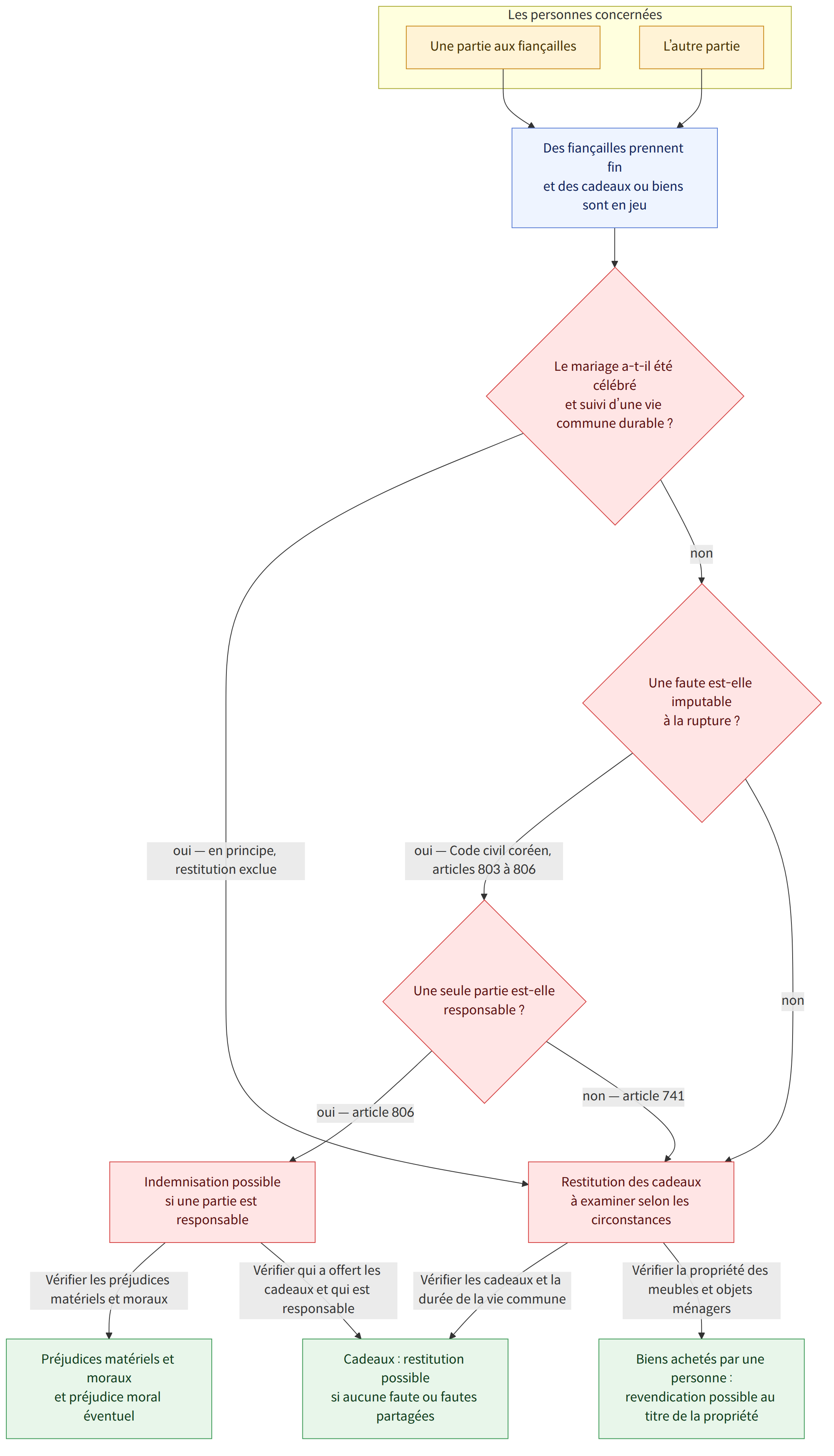 Les personnes concernées → Une partie aux fiançailles → L’autre partie → Des fiançailles prennent fin et des cadeaux ou biens sont en jeu → Le mariage a-t-il été célébré et suivi d’une vie commune durable ? → oui — en principe, restitution exclue → non → Une faute est-elle imputable à la rupture ? → oui — Code civil coréen, articles 803 à 806 → Une seule partie est-elle responsable ? → oui — article 806 → non — article 741 → Indemnisation possible si une partie est responsable → Restitution des cadeaux à examiner selon les circonstances → Vérifier les préjudices matériels et moraux → Vérifier qui a offert les cadeaux et qui est responsable → Vérifier les cadeaux et la durée de la vie commune → Vérifier la propriété des meubles et objets ménagers → Préjudices matériels et moraux et préjudice moral éventuel → Cadeaux : restitution possible si aucune faute ou fautes partagées → Biens achet…