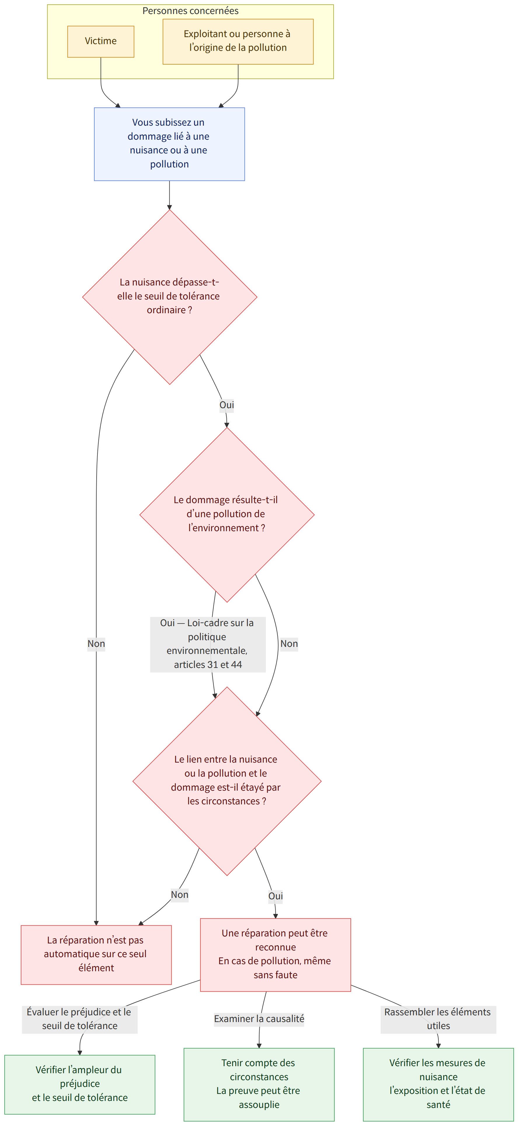 Personnes concernées → Victime → Exploitant ou personne à l’origine de la pollution → Vous subissez un dommage lié à une nuisance ou à une pollution → La nuisance dépasse-t-elle le seuil de tolérance ordinaire ? → Oui → Le dommage résulte-t-il d’une pollution de l’environnement ? → Non → La réparation n’est pas automatique sur ce seul élément → Oui — Loi-cadre sur la politique environnementale, articles 31 et 44 → Le lien entre la nuisance ou la pollution et le dommage est-il étayé par les circonstances ? → Une réparation peut être reconnue En cas de pollution, même sans faute → Évaluer le préjudice et le seuil de tolérance → Vérifier l’ampleur du préjudice et le seuil de tolérance → Examiner la causalité → Tenir compte des circonstances La preuve peut être assouplie → Rassembler les éléments utiles → Vérifier les mesures de nuisance l’exposition et l’état de santé