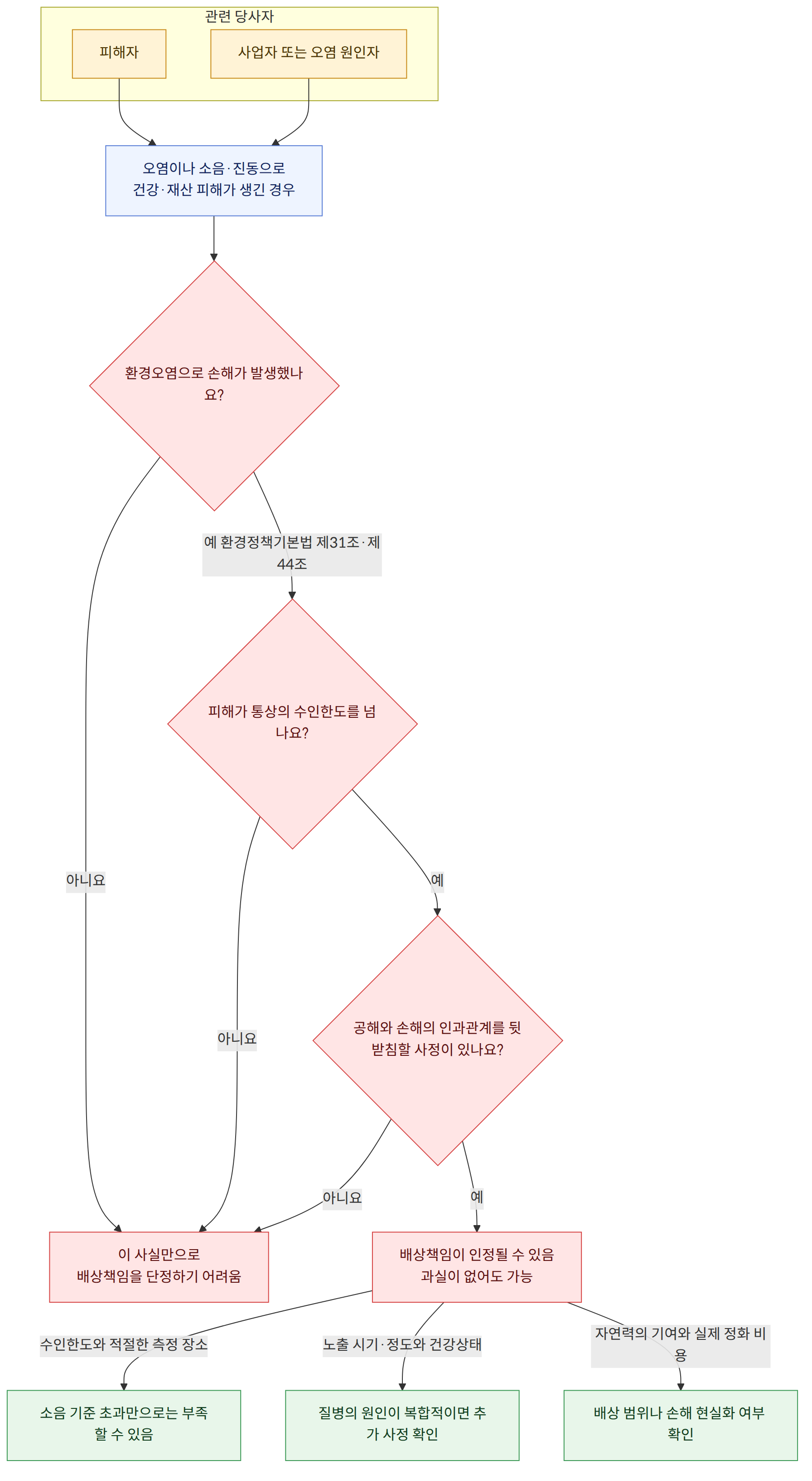 관련 당사자 → 피해자 → 사업자 또는 오염 원인자 → 오염이나 소음·진동으로 건강·재산 피해가 생긴 경우 → 환경오염으로 손해가 발생했나요? → 예 환경정책기본법 제31조·제44조 → 피해가 통상의 수인한도를 넘나요? → 아니요 → 이 사실만으로 배상책임을 단정하기 어려움 → 예 → 공해와 손해의 인과관계를 뒷받침할 사정이 있나요? → 배상책임이 인정될 수 있음 과실이 없어도 가능 → 수인한도와 적절한 측정 장소 → 소음 기준 초과만으로는 부족할 수 있음 → 노출 시기·정도와 건강상태 → 질병의 원인이 복합적이면 추가 사정 확인 → 자연력의 기여와 실제 정화 비용 → 배상 범위나 손해 현실화 여부 확인