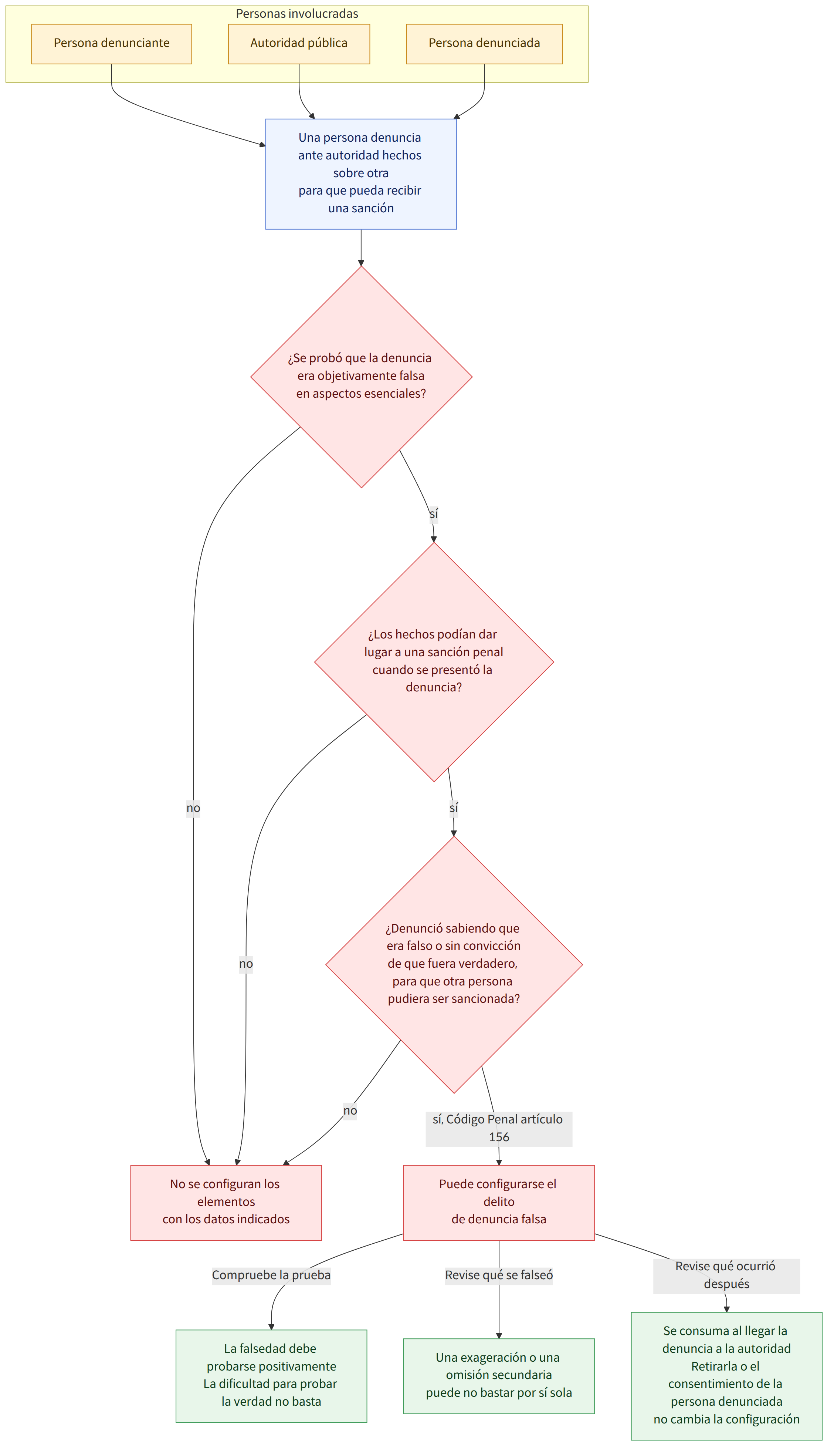 Personas involucradas → Persona denunciante → Autoridad pública → Persona denunciada → Una persona denuncia ante autoridad hechos sobre otra para que pueda recibir una sanción → ¿Se probó que la denuncia era objetivamente falsa en aspectos esenciales? → sí → ¿Los hechos podían dar lugar a una sanción penal cuando se presentó la denuncia? → no → ¿Denunció sabiendo que era falso o sin convicción de que fuera verdadero, para que otra persona pudiera ser sancionada? → sí, Código Penal artículo 156 → Puede configurarse el delito de denuncia falsa → No se configuran los elementos con los datos indicados → Compruebe la prueba → La falsedad debe probarse positivamente La dificultad para probar la verdad no basta → Revise qué se falseó → Una exageración o una omisión secundaria puede no bastar por sí sola → Revise qué ocurrió después → Se consuma al llegar la denuncia a la autoridad Retirarla o …