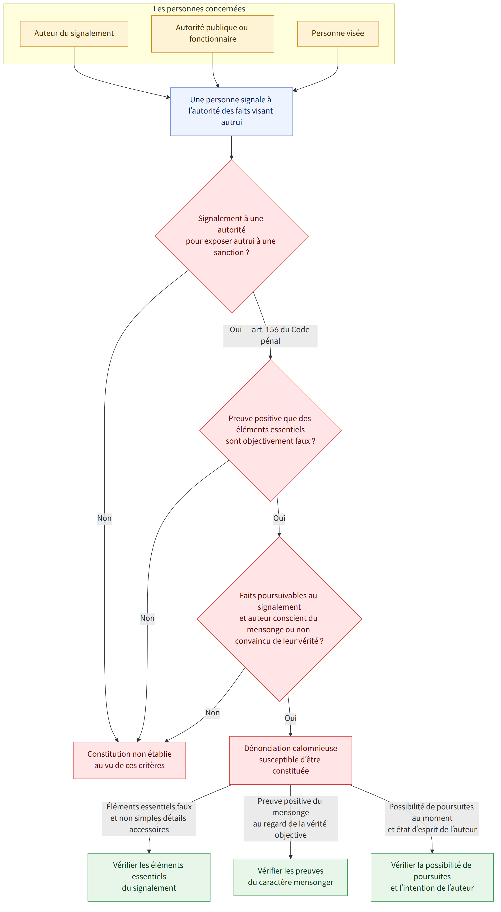 Les personnes concernées → Auteur du signalement → Autorité publique ou fonctionnaire → Personne visée → Une personne signale à l’autorité des faits visant autrui → Signalement à une autorité pour exposer autrui à une sanction ? → Oui — art. 156 du Code pénal → Preuve positive que des éléments essentiels sont objectivement faux ? → Non → Constitution non établie au vu de ces critères → Oui → Faits poursuivables au signalement et auteur conscient du mensonge ou non convaincu de leur vérité ? → Dénonciation calomnieuse susceptible d’être constituée → Éléments essentiels faux et non simples détails accessoires → Vérifier les éléments essentiels du signalement → Preuve positive du mensonge au regard de la vérité objective → Vérifier les preuves du caractère mensonger → Possibilité de poursuites au moment et état d’esprit de l’auteur → Vérifier la possibilité de poursuites et l’intention de …