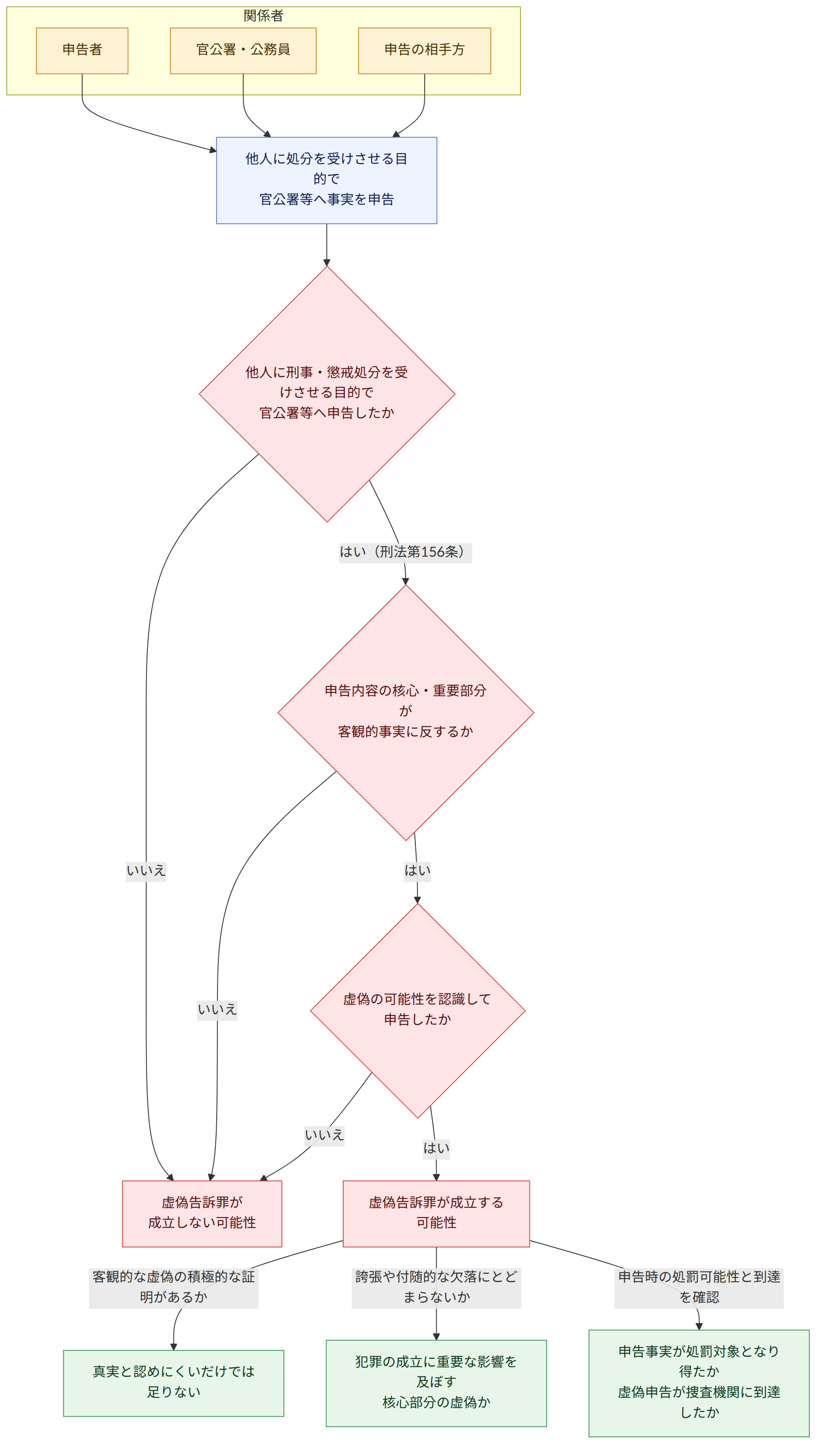 関係者 → 申告者 → 官公署・公務員 → 申告の相手方 → 他人に処分を受けさせる目的で 官公署等へ事実を申告 → 他人に刑事・懲戒処分を受けさせる目的で 官公署等へ申告したか → はい(刑法第156条) → 申告内容の核心・重要部分が 客観的事実に反するか → いいえ → 虚偽告訴罪が 成立しない可能性 → はい → 虚偽の可能性を認識して 申告したか → 虚偽告訴罪が成立する 可能性 → 客観的な虚偽の積極的な証明があるか → 真実と認めにくいだけでは足りない → 誇張や付随的な欠落にとどまらないか → 犯罪の成立に重要な影響を及ぼす 核心部分の虚偽か → 申告時の処罰可能性と到達を確認 → 申告事実が処罰対象となり得たか 虚偽申告が捜査機関に到達したか