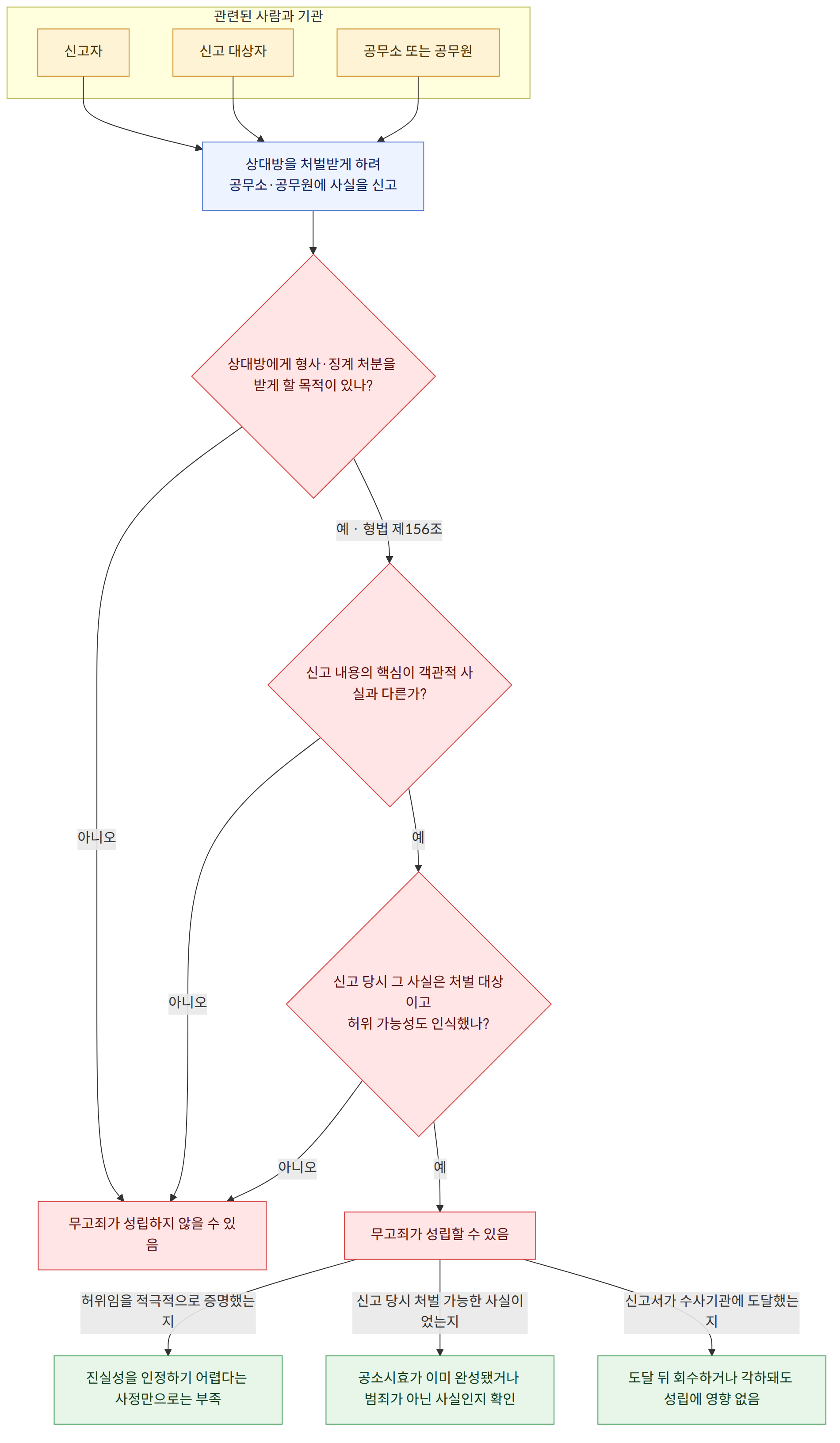 관련된 사람과 기관 → 신고자 → 신고 대상자 → 공무소 또는 공무원 → 상대방을 처벌받게 하려 공무소·공무원에 사실을 신고 → 상대방에게 형사·징계 처분을 받게 할 목적이 있나? → 예 · 형법 제156조 → 아니오 → 신고 내용의 핵심이 객관적 사실과 다른가? → 예 → 신고 당시 그 사실은 처벌 대상이고 허위 가능성도 인식했나? → 무고죄가 성립할 수 있음 → 무고죄가 성립하지 않을 수 있음 → 허위임을 적극적으로 증명했는지 → 신고 당시 처벌 가능한 사실이었는지 → 신고서가 수사기관에 도달했는지 → 진실성을 인정하기 어렵다는 사정만으로는 부족 → 공소시효가 이미 완성됐거나 범죄가 아닌 사실인지 확인 → 도달 뒤 회수하거나 각하돼도 성립에 영향 없음