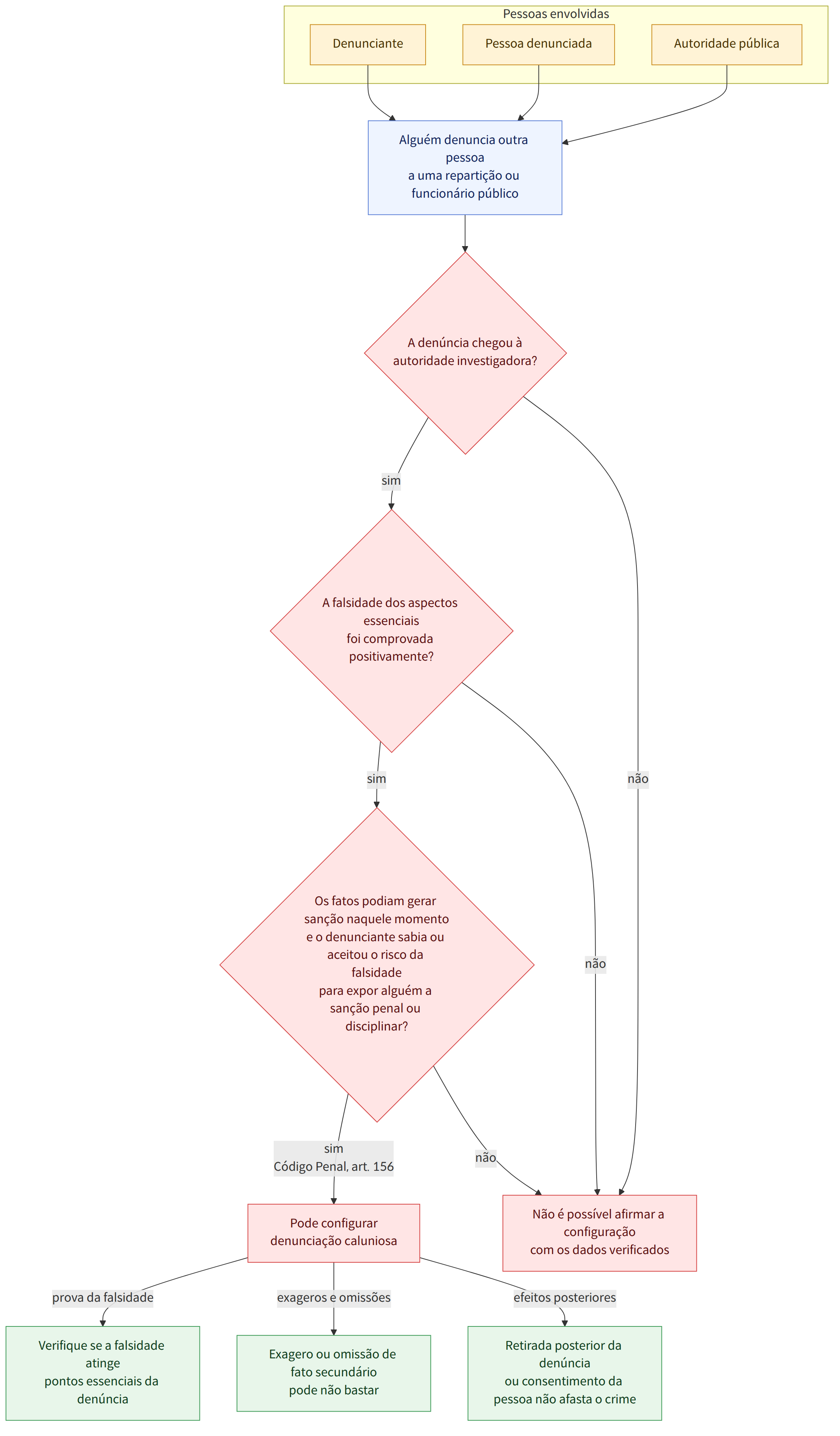 Pessoas envolvidas → Denunciante → Pessoa denunciada → Autoridade pública → Alguém denuncia outra pessoa a uma repartição ou funcionário público → A denúncia chegou à autoridade investigadora? → A falsidade dos aspectos essenciais foi comprovada positivamente? → Os fatos podiam gerar sanção naquele momento e o denunciante sabia ou aceitou o risco da falsidade para expor alguém a sanção penal ou disciplinar? → Pode configurar denunciação caluniosa → Não é possível afirmar a configuração com os dados verificados → Verifique se a falsidade atinge pontos essenciais da denúncia → Exagero ou omissão de fato secundário pode não bastar → Retirada posterior da denúncia ou consentimento da pessoa não afasta o crime → sim → não → sim Código Penal, art. 156 → prova da falsidade → exageros e omissões → efeitos posteriores