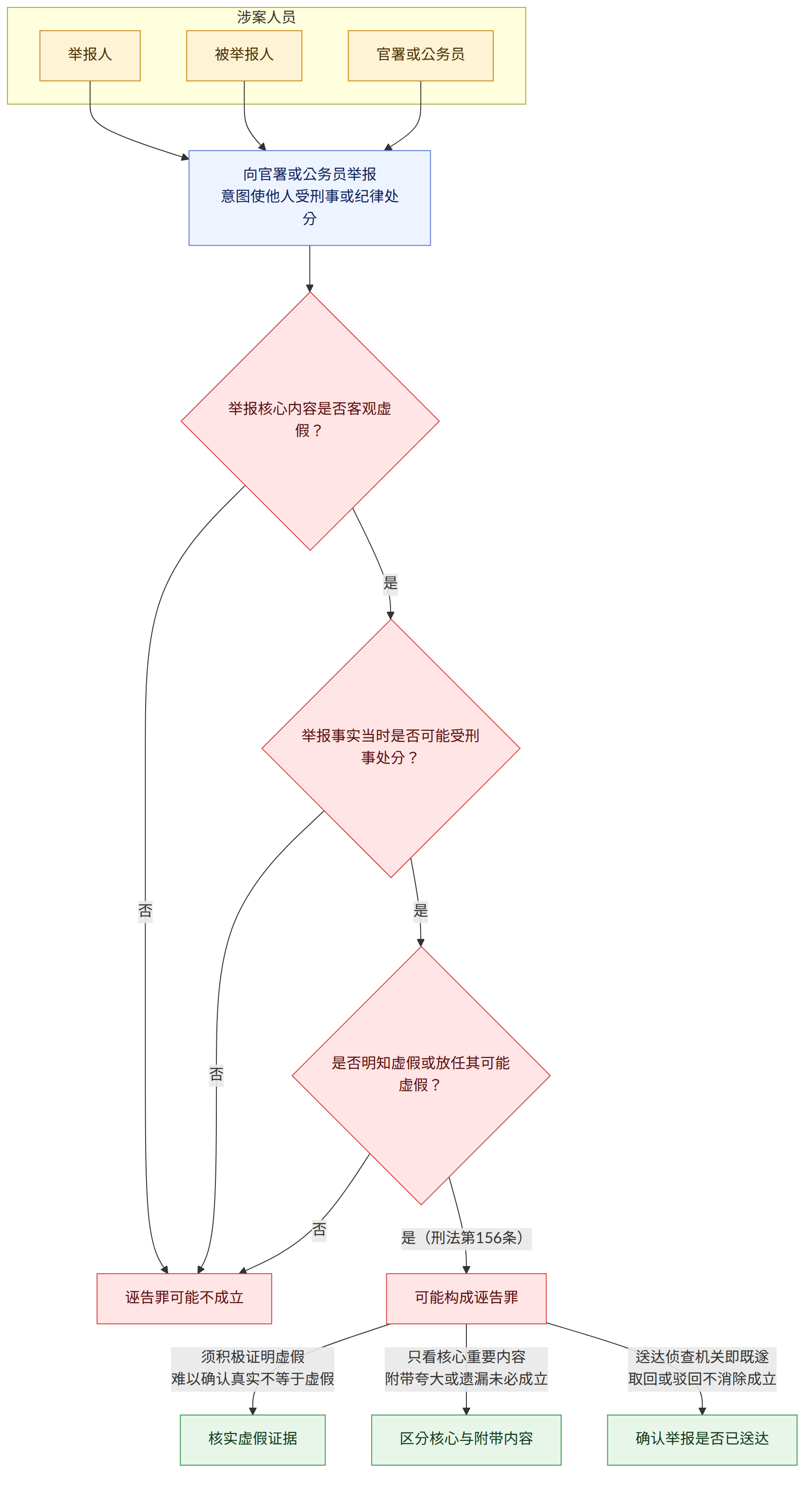 涉案人员 → 举报人 → 被举报人 → 官署或公务员 → 向官署或公务员举报 意图使他人受刑事或纪律处分 → 举报核心内容是否客观虚假? → 举报事实当时是否可能受刑事处分? → 诬告罪可能不成立 → 是否明知虚假或放任其可能虚假? → 可能构成诬告罪 → 须积极证明虚假 难以确认真实不等于虚假 → 核实虚假证据 → 只看核心重要内容 附带夸大或遗漏未必成立 → 区分核心与附带内容 → 送达侦查机关即既遂 取回或驳回不消除成立 → 确认举报是否已送达