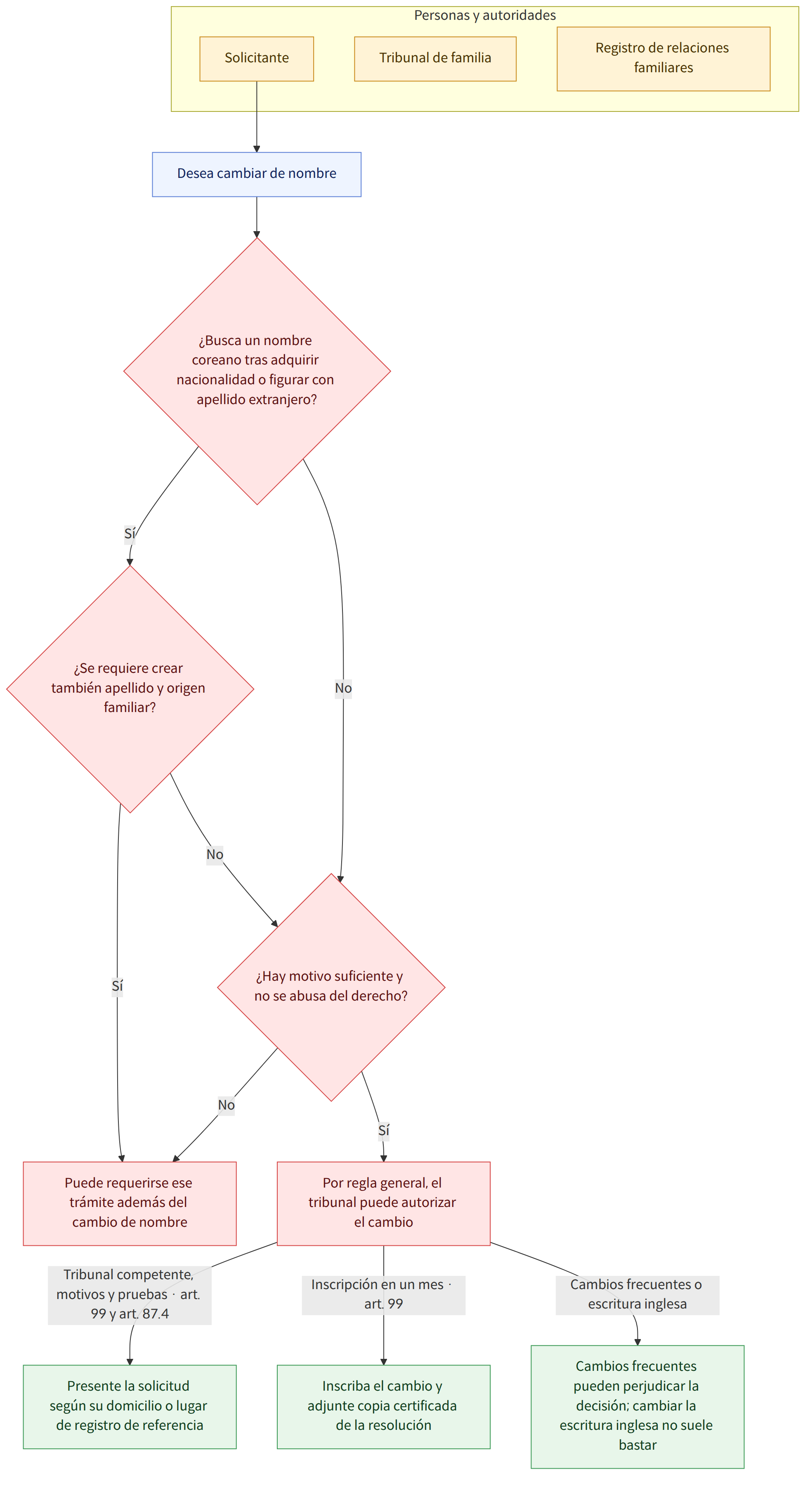 Personas y autoridades → Solicitante → Tribunal de familia → Registro de relaciones familiares → Desea cambiar de nombre → ¿Busca un nombre coreano tras adquirir nacionalidad o figurar con apellido extranjero? → Sí → ¿Se requiere crear también apellido y origen familiar? → Puede requerirse ese trámite además del cambio de nombre → No → ¿Hay motivo suficiente y no se abusa del derecho? → Por regla general, el tribunal puede autorizar el cambio → Tribunal competente, motivos y pruebas · art. 99 y art. 87.4 → Presente la solicitud según su domicilio o lugar de registro de referencia → Inscripción en un mes · art. 99 → Inscriba el cambio y adjunte copia certificada de la resolución → Cambios frecuentes o escritura inglesa → Cambios frecuentes pueden perjudicar la decisión; cambiar la escritura inglesa no suele bastar