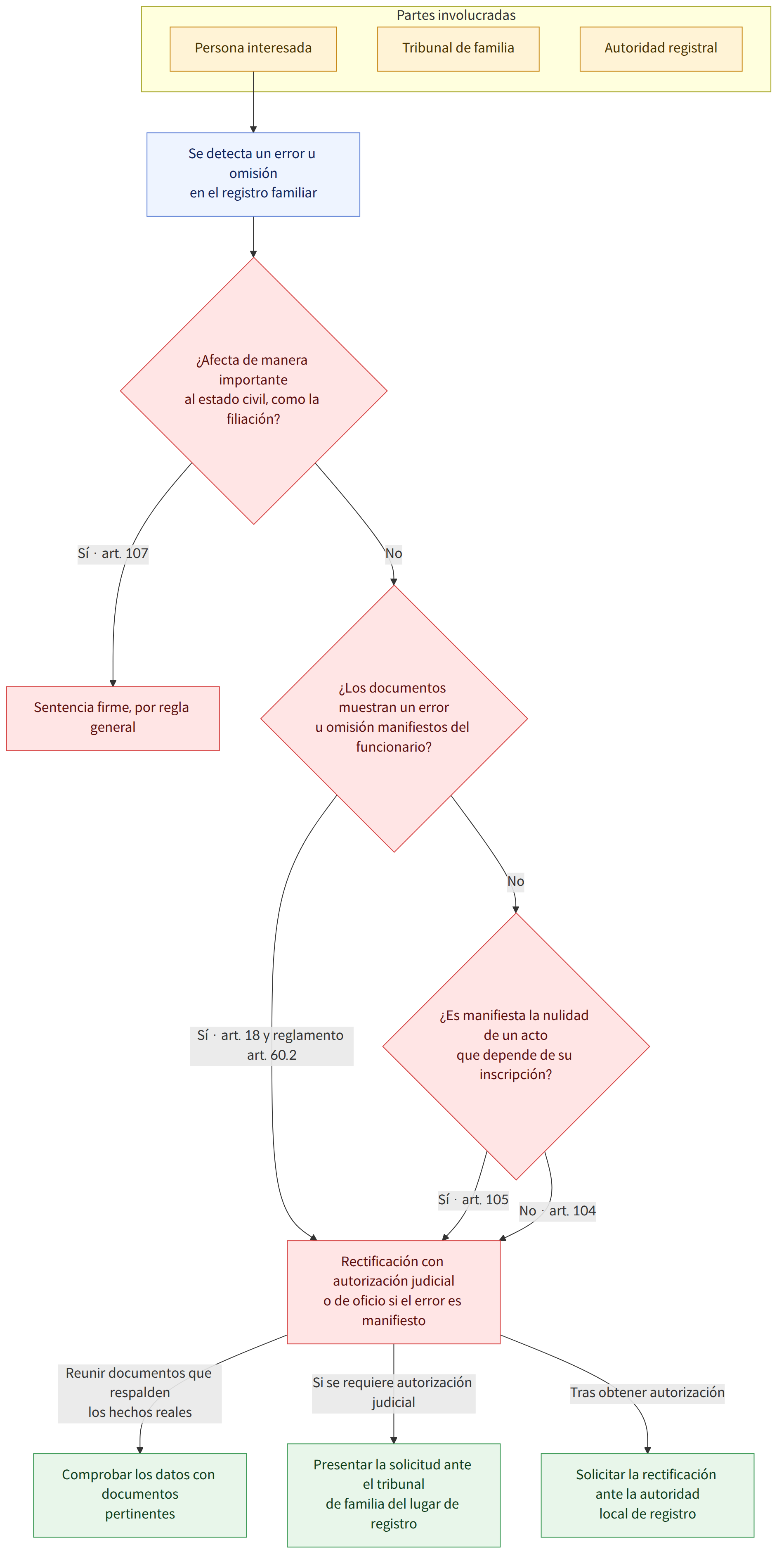 Partes involucradas → Persona interesada → Tribunal de familia → Autoridad registral → Se detecta un error u omisión en el registro familiar → ¿Afecta de manera importante al estado civil, como la filiación? → Sí · art. 107 → Sentencia firme, por regla general → No → ¿Los documentos muestran un error u omisión manifiestos del funcionario? → Sí · art. 18 y reglamento art. 60.2 → Rectificación con autorización judicial o de oficio si el error es manifiesto → ¿Es manifiesta la nulidad de un acto que depende de su inscripción? → Sí · art. 105 → No · art. 104 → Reunir documentos que respalden los hechos reales → Comprobar los datos con documentos pertinentes → Si se requiere autorización judicial → Presentar la solicitud ante el tribunal de familia del lugar de registro → Tras obtener autorización → Solicitar la rectificación ante la autoridad local de registro