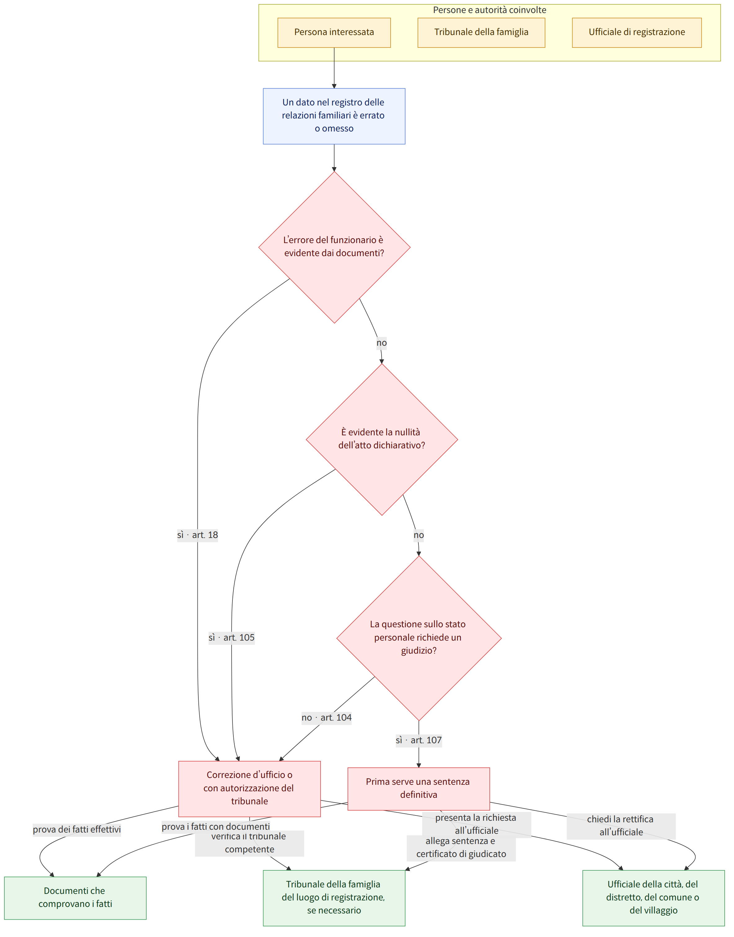 Persone e autorità coinvolte → Persona interessata → Tribunale della famiglia → Ufficiale di registrazione → Un dato nel registro delle relazioni familiari è errato o omesso → L’errore del funzionario è evidente dai documenti? → sì · art. 18 → no → È evidente la nullità dell’atto dichiarativo? → sì · art. 105 → La questione sullo stato personale richiede un giudizio? → sì · art. 107 → no · art. 104 → Correzione d’ufficio o con autorizzazione del tribunale → Prima serve una sentenza definitiva → prova dei fatti effettivi → verifica il tribunale competente → presenta la richiesta all’ufficiale → prova i fatti con documenti → allega sentenza e certificato di giudicato → chiedi la rettifica all’ufficiale → Documenti che comprovano i fatti → Tribunale della famiglia del luogo di registrazione, se necessario → Ufficiale della città, del distretto, del comune o del villaggio