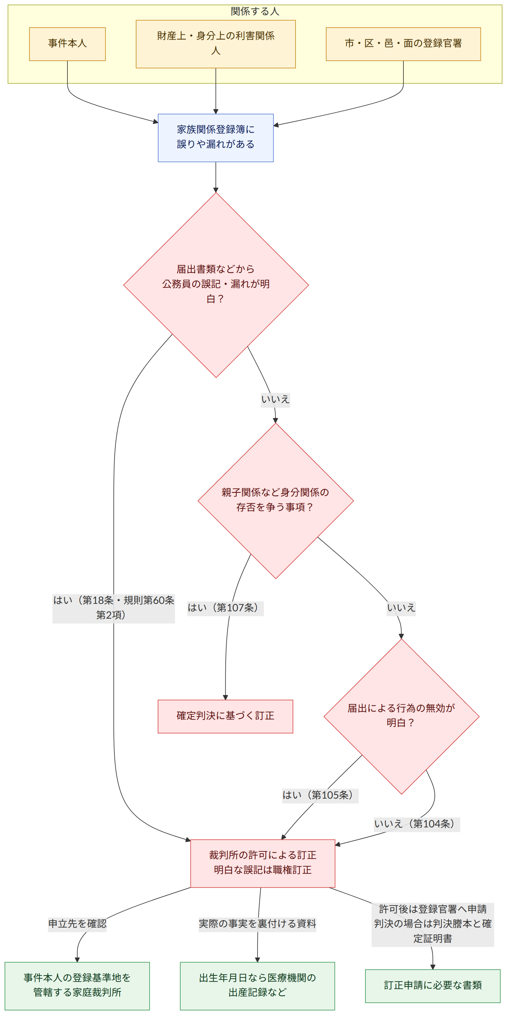 関係する人 → 事件本人 → 財産上・身分上の利害関係人 → 市・区・邑・面の登録官署 → 家族関係登録簿に 誤りや漏れがある → 届出書類などから 公務員の誤記・漏れが明白? → はい(第18条・規則第60条第2項) → いいえ → 親子関係など身分関係の 存否を争う事項? → はい(第107条) → 届出による行為の無効が 明白? → はい(第105条) → いいえ(第104条) → 裁判所の許可による訂正 明白な誤記は職権訂正 → 確定判決に基づく訂正 → 申立先を確認 → 実際の事実を裏付ける資料 → 許可後は登録官署へ申請 判決の場合は判決謄本と確定証明書 → 事件本人の登録基準地を 管轄する家庭裁判所 → 出生年月日なら医療機関の 出産記録など → 訂正申請に必要な書類