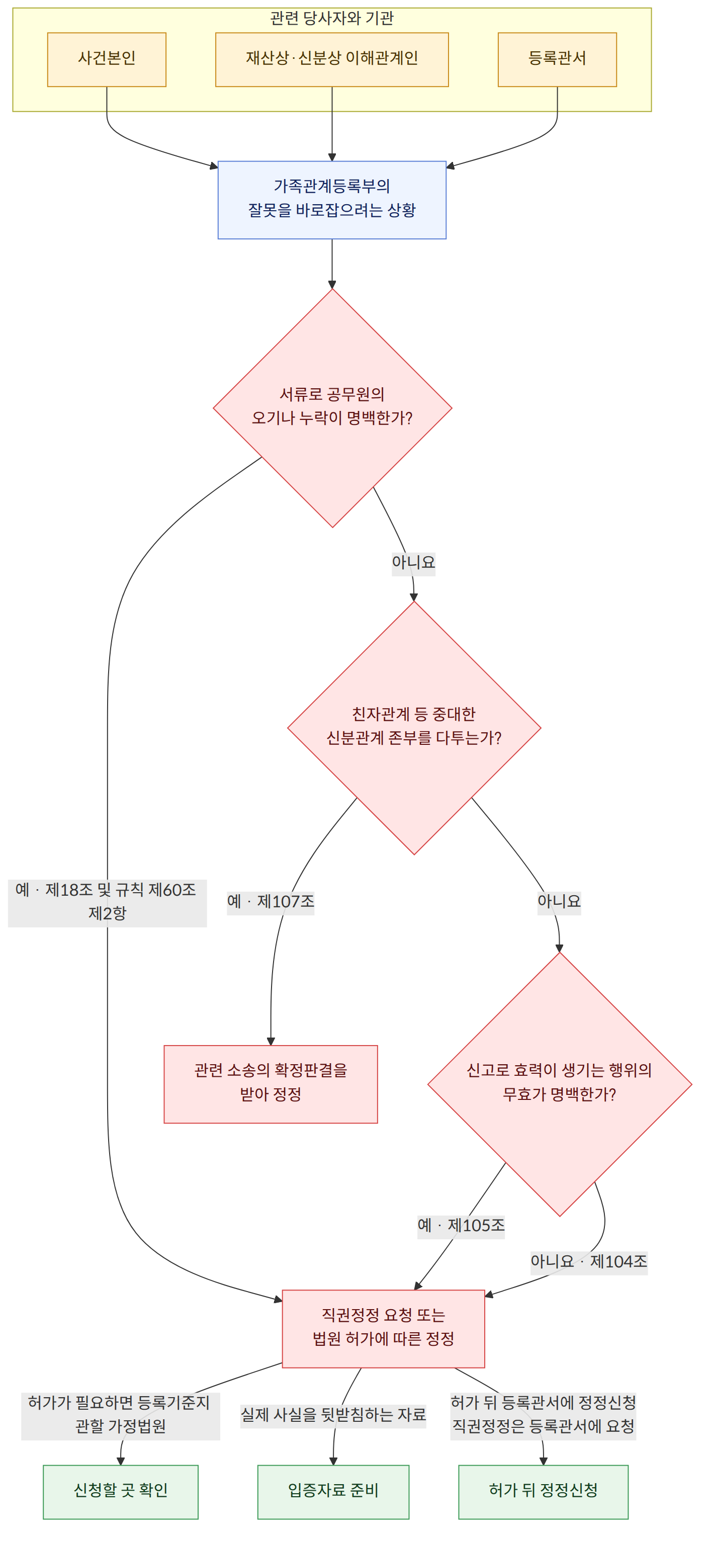 관련 당사자와 기관 → 사건본인 → 재산상·신분상 이해관계인 → 등록관서 → 가족관계등록부의 잘못을 바로잡으려는 상황 → 서류로 공무원의 오기나 누락이 명백한가? → 예 · 제18조 및 규칙 제60조 제2항 → 아니요 → 친자관계 등 중대한 신분관계 존부를 다투는가? → 예 · 제107조 → 신고로 효력이 생기는 행위의 무효가 명백한가? → 예 · 제105조 → 아니요 · 제104조 → 직권정정 요청 또는 법원 허가에 따른 정정 → 관련 소송의 확정판결을 받아 정정 → 허가가 필요하면 등록기준지 관할 가정법원 → 실제 사실을 뒷받침하는 자료 → 허가 뒤 등록관서에 정정신청 직권정정은 등록관서에 요청 → 신청할 곳 확인 → 입증자료 준비 → 허가 뒤 정정신청