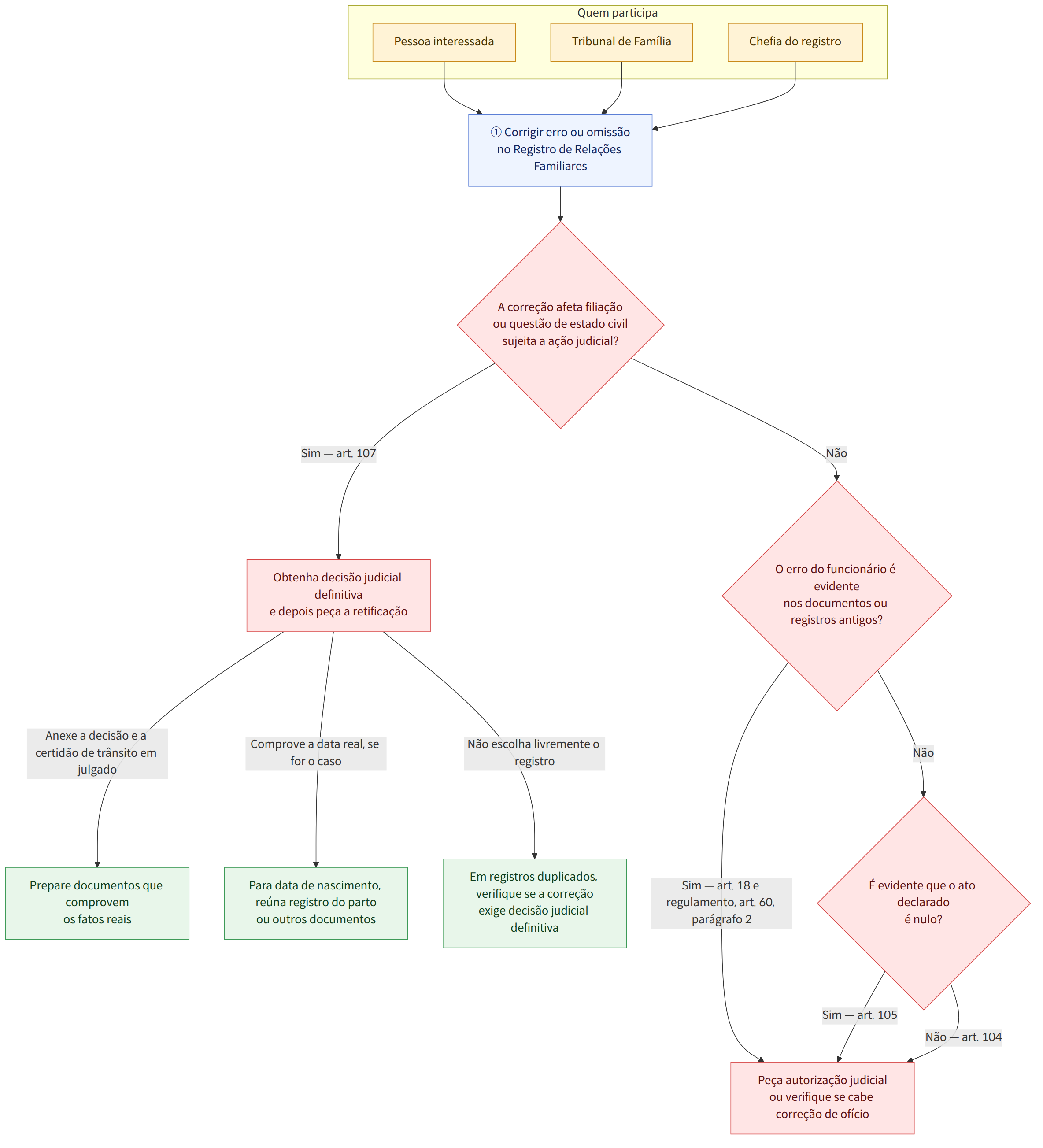 Quem participa → Pessoa interessada → Tribunal de Família → Chefia do registro → ① Corrigir erro ou omissão no Registro de Relações Familiares → A correção afeta filiação ou questão de estado civil sujeita a ação judicial? → Sim — art. 107 → Não → O erro do funcionário é evidente nos documentos ou registros antigos? → Sim — art. 18 e regulamento, art. 60, parágrafo 2 → É evidente que o ato declarado é nulo? → Sim — art. 105 → Não — art. 104 → Obtenha decisão judicial definitiva e depois peça a retificação → Peça autorização judicial ou verifique se cabe correção de ofício → Anexe a decisão e a certidão de trânsito em julgado → Prepare documentos que comprovem os fatos reais → Comprove a data real, se for o caso → Para data de nascimento, reúna registro do parto ou outros documentos → Não escolha livremente o registro → Em registros duplicados, verifique se a correção exige decisão judic…