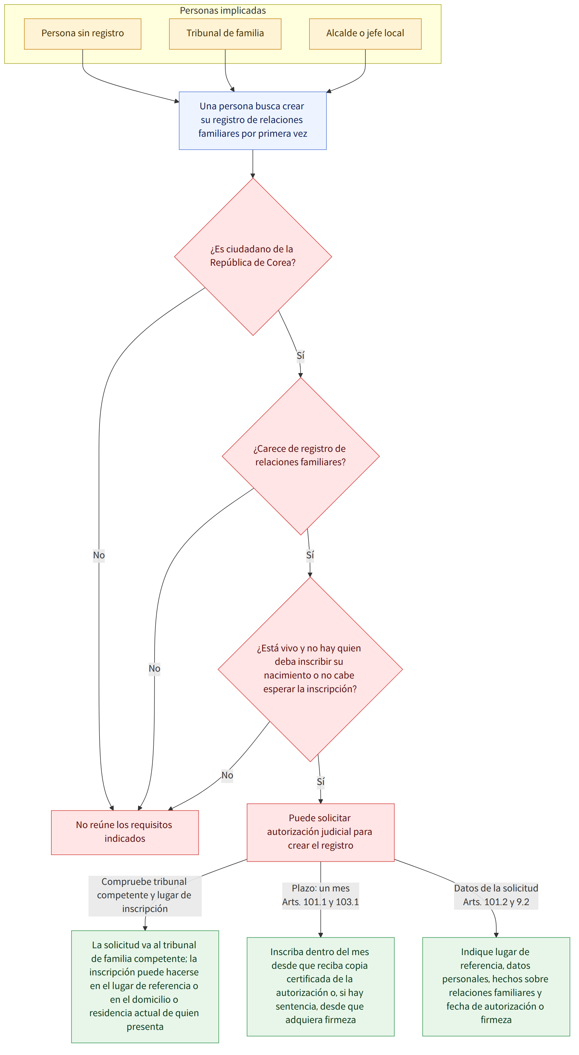 Personas implicadas → Persona sin registro → Tribunal de familia → Alcalde o jefe local → Una persona busca crear su registro de relaciones familiares por primera vez → ¿Es ciudadano de la República de Corea? → Sí → No → ¿Carece de registro de relaciones familiares? → ¿Está vivo y no hay quien deba inscribir su nacimiento o no cabe esperar la inscripción? → Puede solicitar autorización judicial para crear el registro → No reúne los requisitos indicados → Compruebe tribunal competente y lugar de inscripción → Plazo: un mes Arts. 101.1 y 103.1 → Datos de la solicitud Arts. 101.2 y 9.2 → La solicitud va al tribunal de familia competente; la inscripción puede hacerse en el lugar de referencia o en el domicilio o residencia actual de quien presenta → Inscriba dentro del mes desde que reciba copia certificada de la autorización o, si hay sentencia, desde que adquiera firmeza → Indique lugar d…