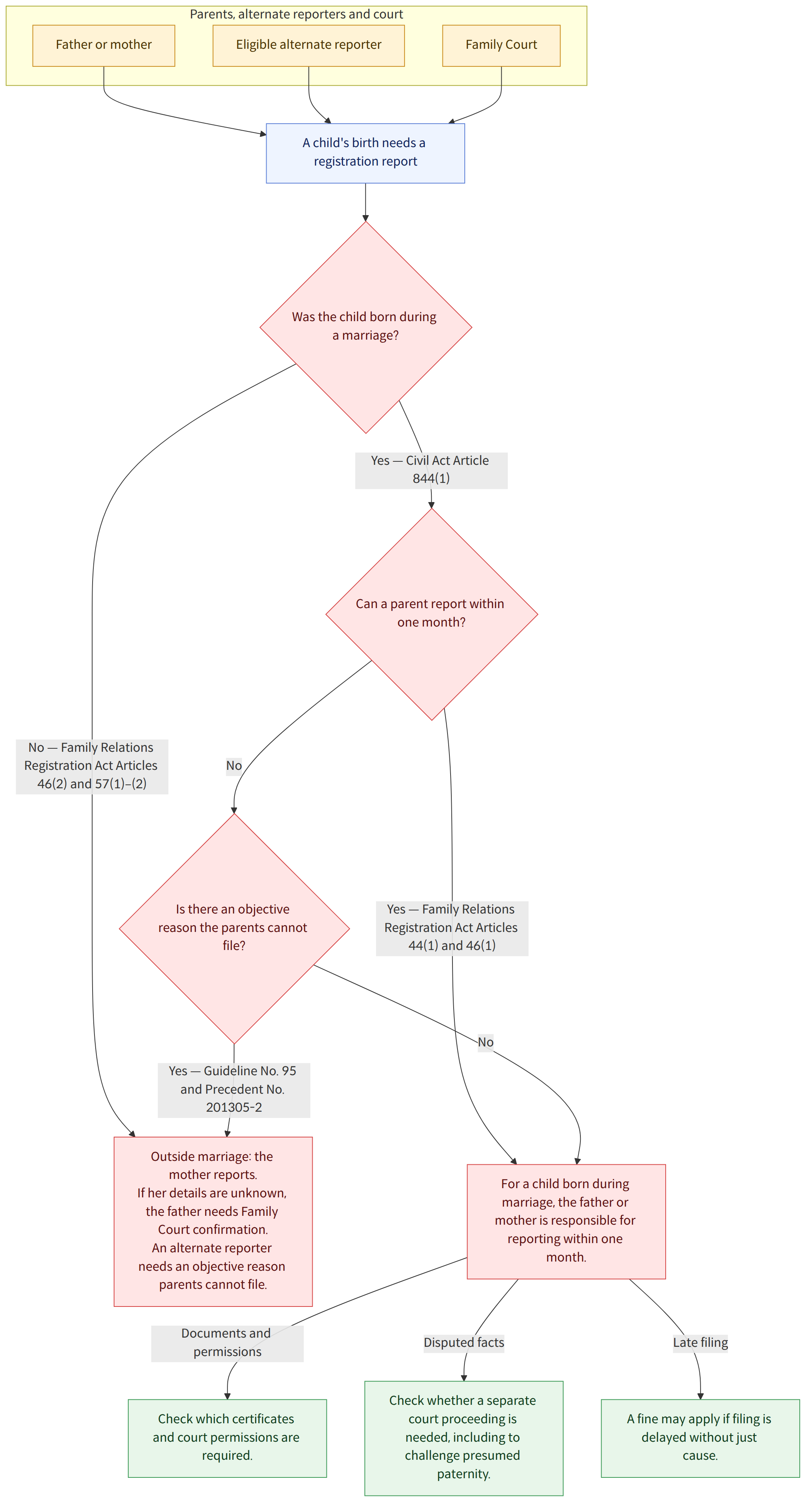 Parents, alternate reporters and court → Father or mother → Eligible alternate reporter → Family Court → A child's birth needs a registration report → Was the child born during a marriage? → Yes — Civil Act Article 844(1) → Can a parent report within one month? → No — Family Relations Registration Act Articles 46(2) and 57(1)–(2) → Outside marriage: the mother reports. If her details are unknown, the father needs Family Court confirmation. An alternate reporter needs an objective reason parents cannot file. → Yes — Family Relations Registration Act Articles 44(1) and 46(1) → For a child born during marriage, the father or mother is responsible for reporting within one month. → No → Is there an objective reason the parents cannot file? → Yes — Guideline No. 95 and Precedent No. 201305-2 → Documents and permissions → Check which certificates and court permissions are required. → Disputed …
