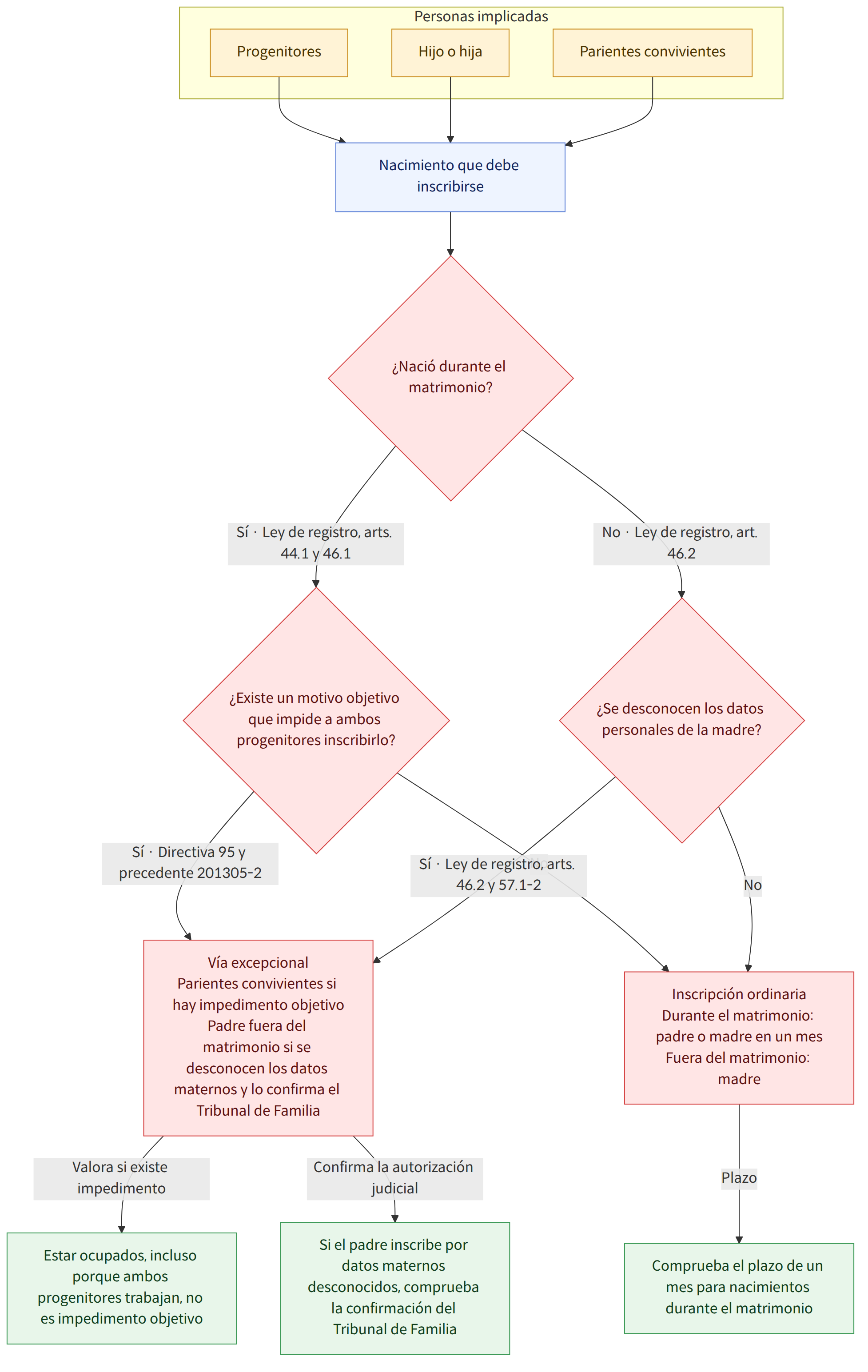 Personas implicadas → Progenitores → Hijo o hija → Parientes convivientes → Nacimiento que debe inscribirse → ¿Nació durante el matrimonio? → ¿Existe un motivo objetivo que impide a ambos progenitores inscribirlo? → ¿Se desconocen los datos personales de la madre? → Inscripción ordinaria Durante el matrimonio: padre o madre en un mes Fuera del matrimonio: madre → Vía excepcional Parientes convivientes si hay impedimento objetivo Padre fuera del matrimonio si se desconocen los datos maternos y lo confirma el Tribunal de Familia → Comprueba el plazo de un mes para nacimientos durante el matrimonio → Estar ocupados, incluso porque ambos progenitores trabajan, no es impedimento objetivo → Si el padre inscribe por datos maternos desconocidos, comprueba la confirmación del Tribunal de Familia → Sí · Ley de registro, arts. 44.1 y 46.1 → No · Ley de registro, art. 46.2 → Sí · Directiva 95 y pre…