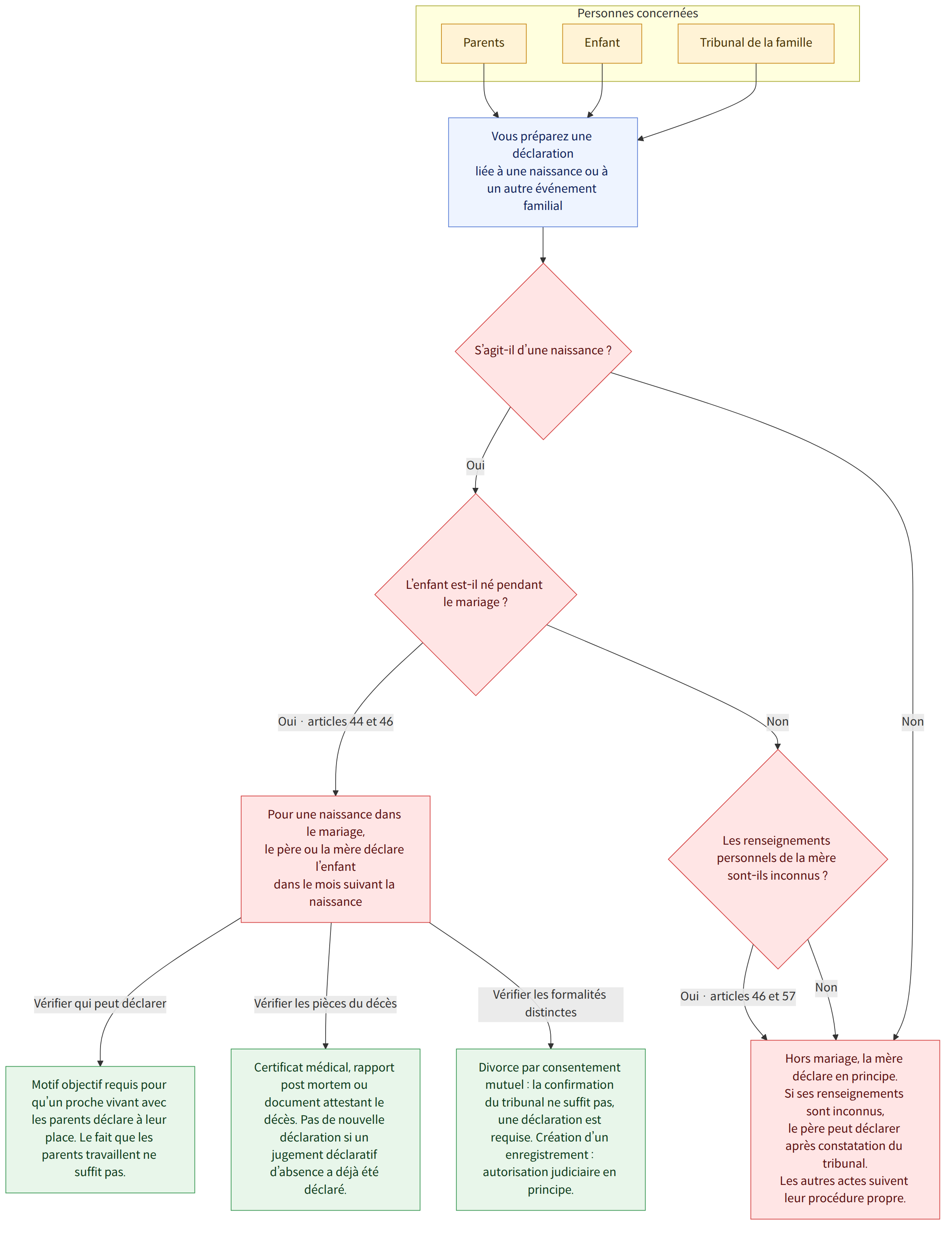 Personnes concernées → Parents → Enfant → Tribunal de la famille → Vous préparez une déclaration liée à une naissance ou à un autre événement familial → S’agit-il d’une naissance ? → Oui → L’enfant est-il né pendant le mariage ? → Non → Oui · articles 44 et 46 → Les renseignements personnels de la mère sont-ils inconnus ? → Oui · articles 46 et 57 → Pour une naissance dans le mariage, le père ou la mère déclare l’enfant dans le mois suivant la naissance → Hors mariage, la mère déclare en principe. Si ses renseignements sont inconnus, le père peut déclarer après constatation du tribunal. Les autres actes suivent leur procédure propre. → Vérifier qui peut déclarer → Motif objectif requis pour qu’un proche vivant avec les parents déclare à leur place. Le fait que les parents travaillent ne suffit pas. → Vérifier les pièces du décès → Certificat médical, rapport post mortem ou document atte…