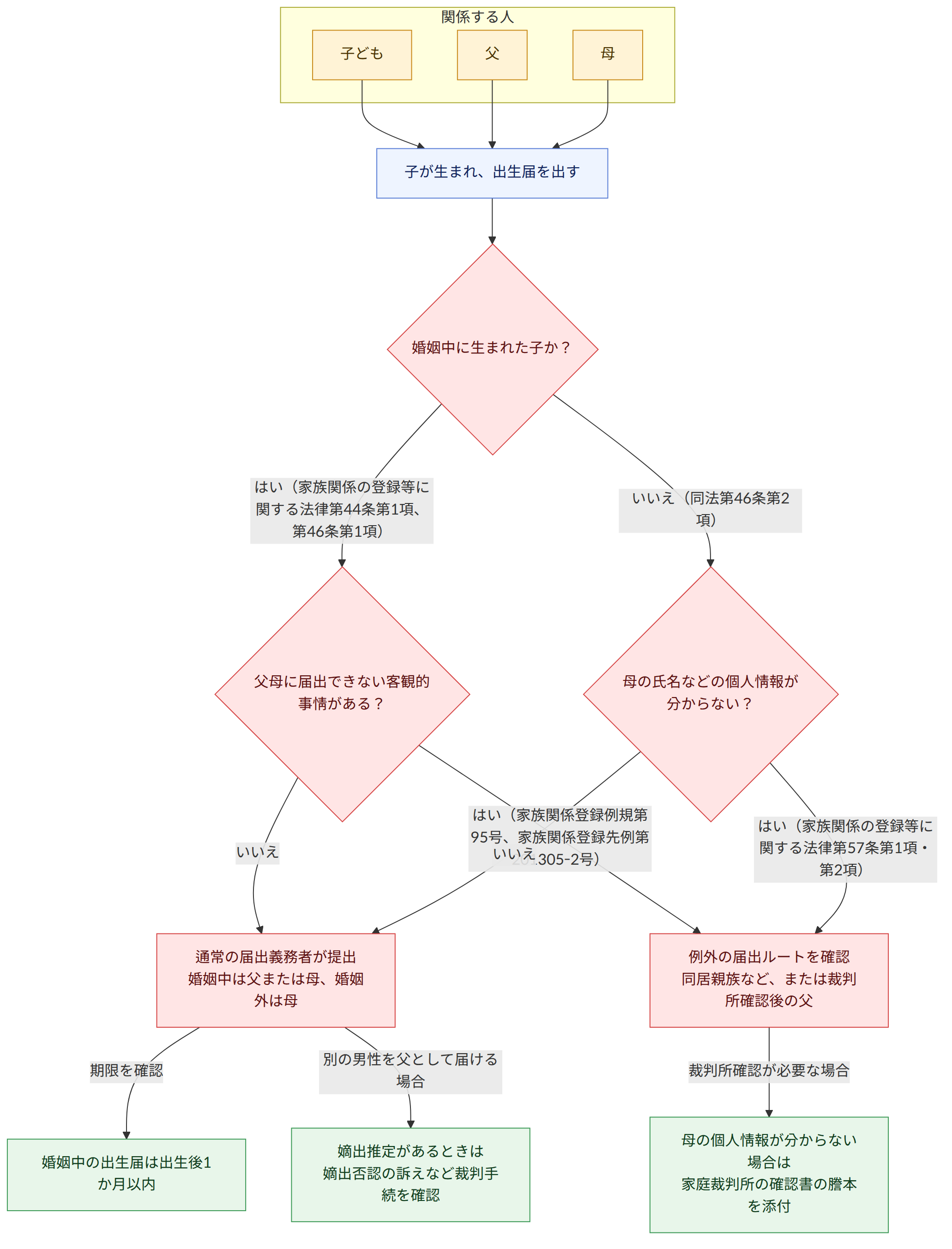 関係する人 → 子ども → 父 → 母 → 子が生まれ、出生届を出す → 婚姻中に生まれた子か? → はい(家族関係の登録等に関する法律第44条第1項、第46条第1項) → 父母に届出できない客観的事情がある? → いいえ(同法第46条第2項) → 母の氏名などの個人情報が分からない? → いいえ → 通常の届出義務者が提出 婚姻中は父または母、婚姻外は母 → はい(家族関係登録例規第95号、家族関係登録先例第201305-2号) → 例外の届出ルートを確認 同居親族など、または裁判所確認後の父 → はい(家族関係の登録等に関する法律第57条第1項・第2項) → 期限を確認 → 婚姻中の出生届は出生後1か月以内 → 裁判所確認が必要な場合 → 母の個人情報が分からない場合は 家庭裁判所の確認書の謄本を添付 → 別の男性を父として届ける場合 → 嫡出推定があるときは 嫡出否認の訴えなど裁判手続を確認