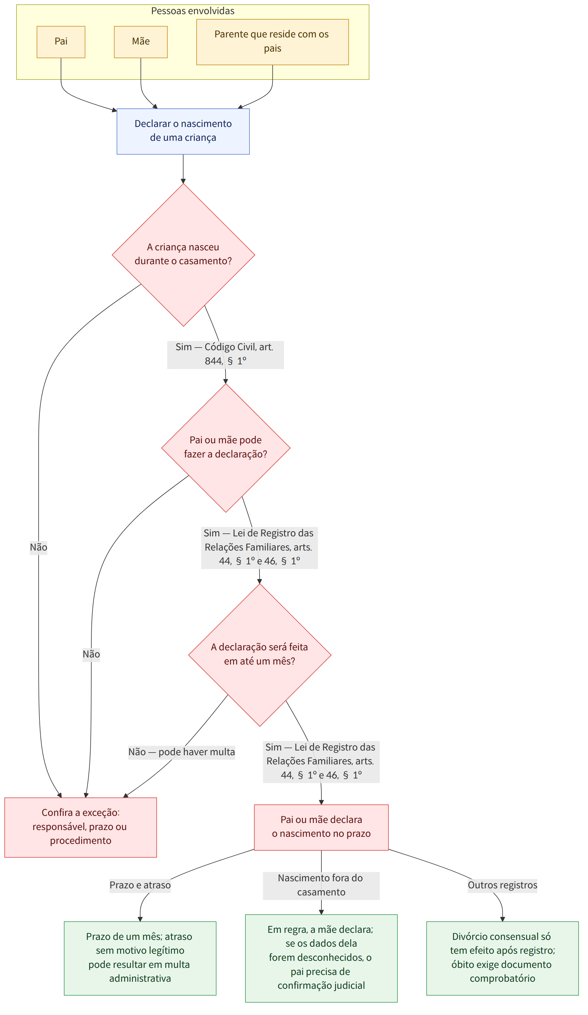 Pessoas envolvidas → Pai → Mãe → Parente que reside com os pais → Declarar o nascimento de uma criança → A criança nasceu durante o casamento? → Sim — Código Civil, art. 844, § 1º → Não → Pai ou mãe pode fazer a declaração? → Sim — Lei de Registro das Relações Familiares, arts. 44, § 1º e 46, § 1º → A declaração será feita em até um mês? → Não — pode haver multa → Pai ou mãe declara o nascimento no prazo → Confira a exceção: responsável, prazo ou procedimento → Prazo e atraso → Prazo de um mês; atraso sem motivo legítimo pode resultar em multa administrativa → Nascimento fora do casamento → Em regra, a mãe declara; se os dados dela forem desconhecidos, o pai precisa de confirmação judicial → Outros registros → Divórcio consensual só tem efeito após registro; óbito exige documento comprobatório