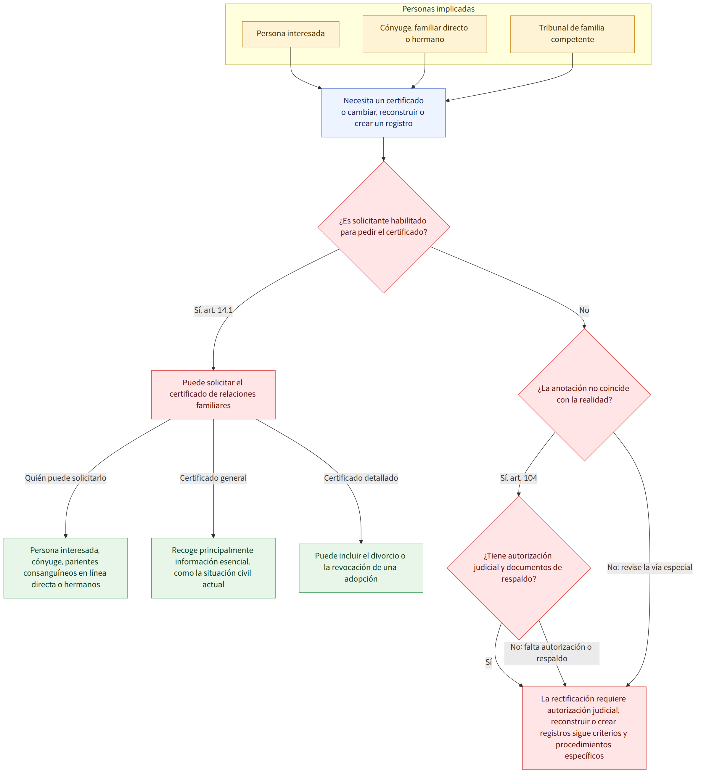 Personas implicadas → Persona interesada → Cónyuge, familiar directo o hermano → Tribunal de familia competente → Necesita un certificado o cambiar, reconstruir o crear un registro → ¿Es solicitante habilitado para pedir el certificado? → Sí, art. 14.1 → Puede solicitar el certificado de relaciones familiares → No → ¿La anotación no coincide con la realidad? → Sí, art. 104 → ¿Tiene autorización judicial y documentos de respaldo? → No: revise la vía especial → La rectificación requiere autorización judicial; reconstruir o crear registros sigue criterios y procedimientos específicos → Sí → No: falta autorización o respaldo → Quién puede solicitarlo → Persona interesada, cónyuge, parientes consanguíneos en línea directa o hermanos → Certificado general → Recoge principalmente información esencial, como la situación civil actual → Certificado detallado → Puede incluir el divorcio o la revoc…
