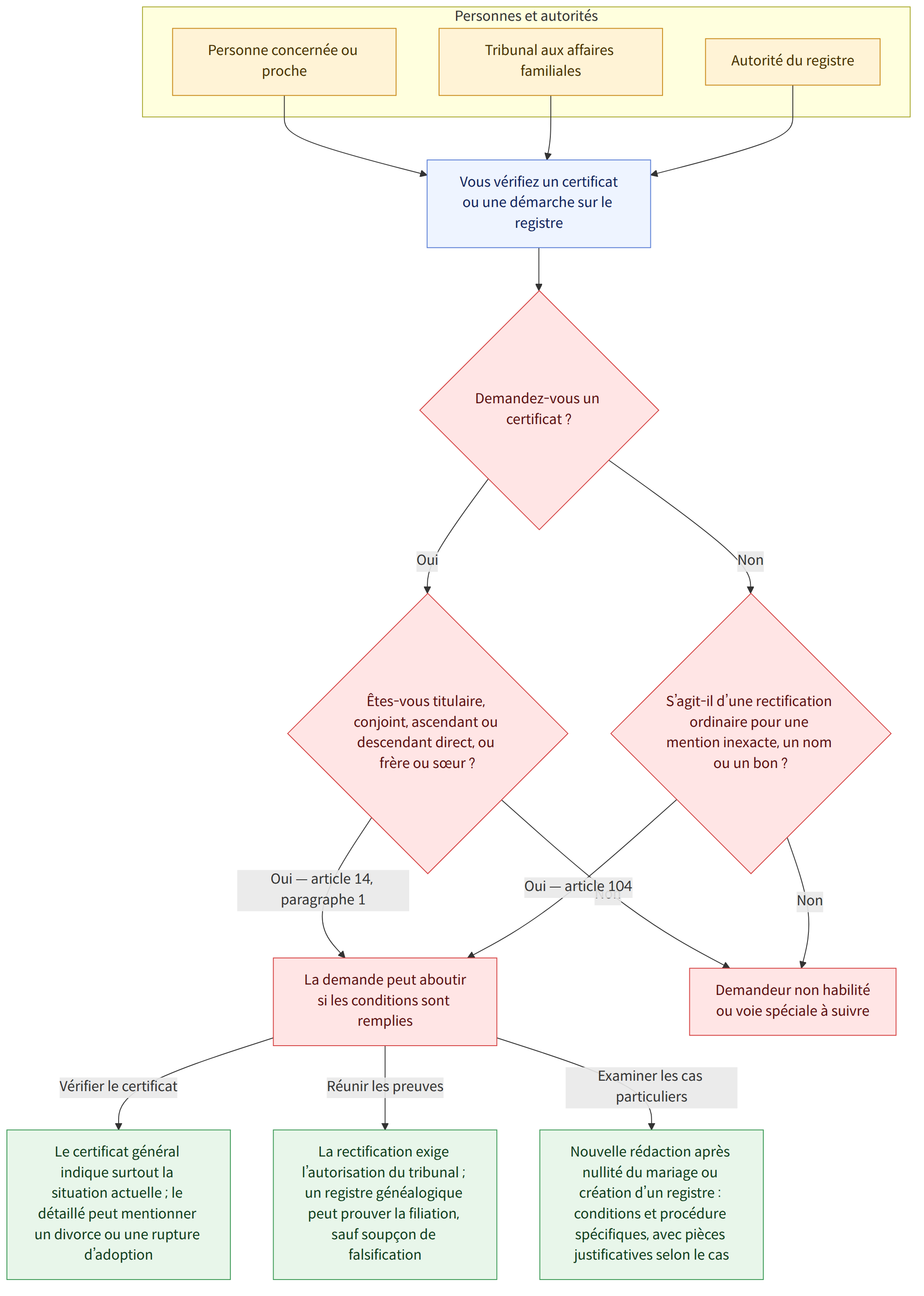 Personnes et autorités → Personne concernée ou proche → Tribunal aux affaires familiales → Autorité du registre → Vous vérifiez un certificat ou une démarche sur le registre → Demandez-vous un certificat ? → Oui → Êtes-vous titulaire, conjoint, ascendant ou descendant direct, ou frère ou sœur ? → Non → S’agit-il d’une rectification ordinaire pour une mention inexacte, un nom ou un bon ? → Oui — article 14, paragraphe 1 → La demande peut aboutir si les conditions sont remplies → Demandeur non habilité ou voie spéciale à suivre → Oui — article 104 → Vérifier le certificat → Le certificat général indique surtout la situation actuelle ; le détaillé peut mentionner un divorce ou une rupture d’adoption → Réunir les preuves → La rectification exige l’autorisation du tribunal ; un registre généalogique peut prouver la filiation, sauf soupçon de falsification → Examiner les cas particuliers → No…