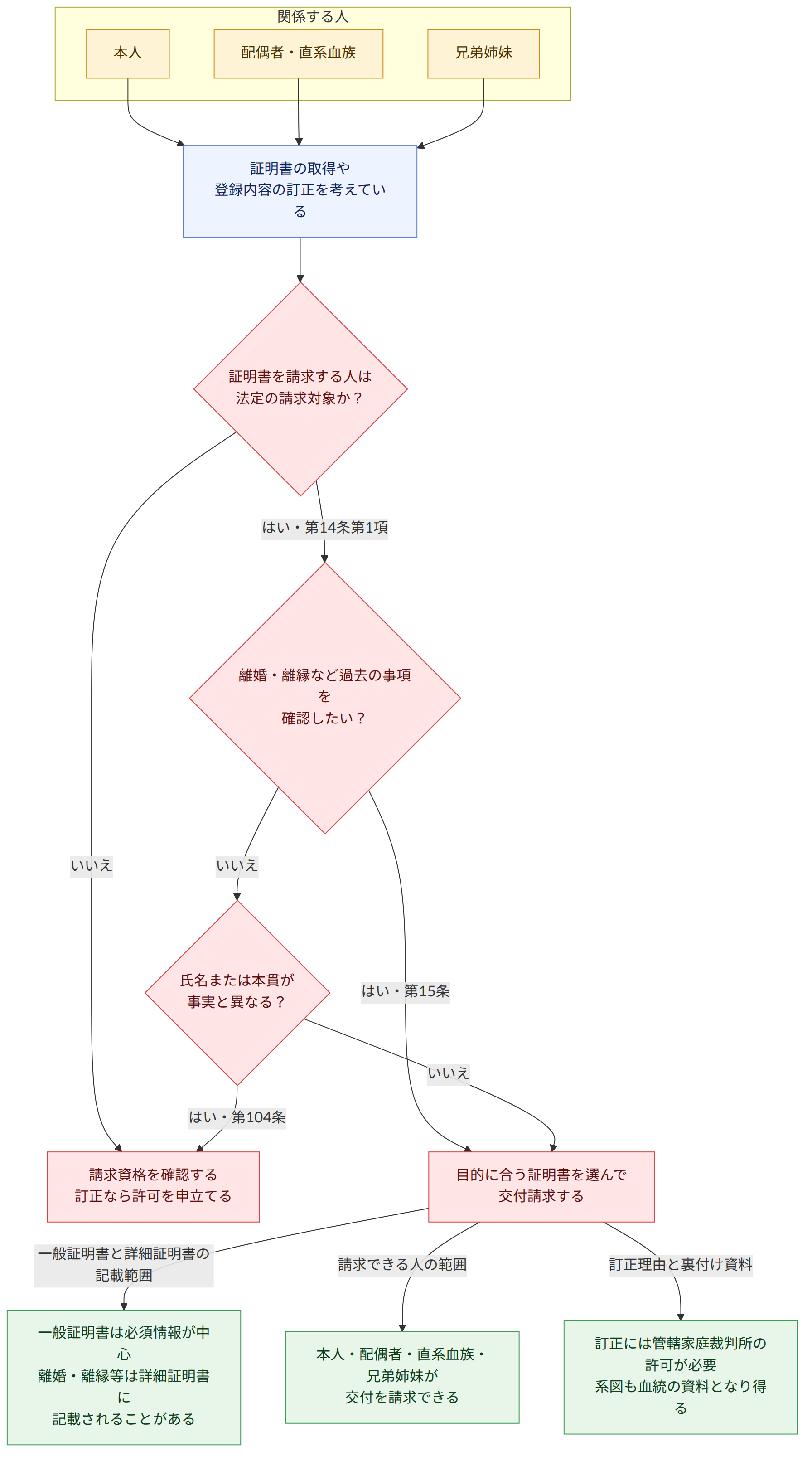関係する人 → 本人 → 配偶者・直系血族 → 兄弟姉妹 → 証明書の取得や 登録内容の訂正を考えている → 証明書を請求する人は 法定の請求対象か? → はい・第14条第1項 → いいえ → 離婚・離縁など過去の事項を 確認したい? → はい・第15条 → 氏名または本貫が 事実と異なる? → はい・第104条 → 目的に合う証明書を選んで 交付請求する → 請求資格を確認する 訂正なら許可を申立てる → 一般証明書と詳細証明書の記載範囲 → 請求できる人の範囲 → 訂正理由と裏付け資料 → 一般証明書は必須情報が中心 離婚・離縁等は詳細証明書に 記載されることがある → 本人・配偶者・直系血族・兄弟姉妹が 交付を請求できる → 訂正には管轄家庭裁判所の許可が必要 系図も血統の資料となり得る