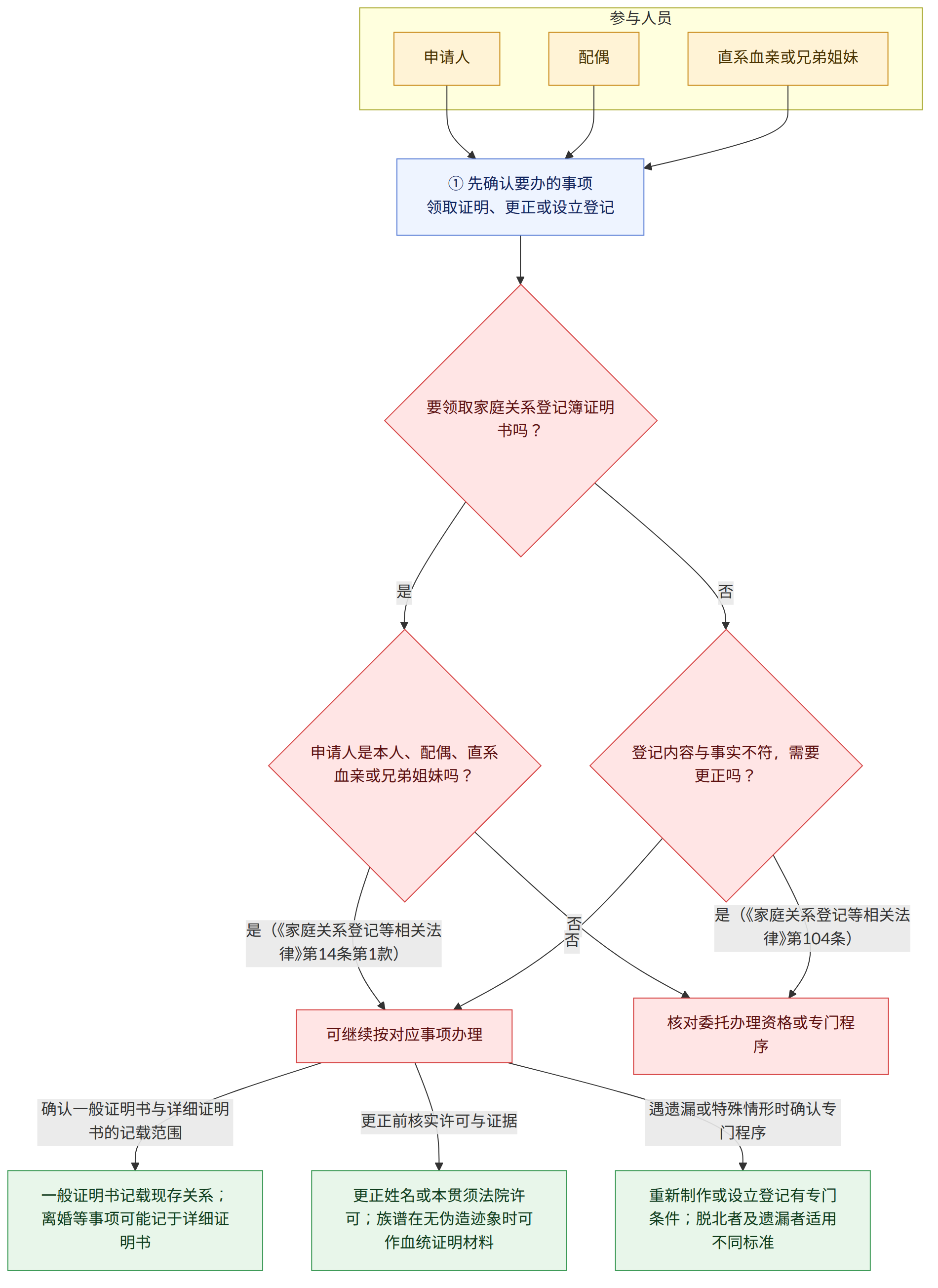 参与人员 → 申请人 → 配偶 → 直系血亲或兄弟姐妹 → ① 先确认要办的事项 领取证明、更正或设立登记 → 要领取家庭关系登记簿证明书吗? → 是 → 申请人是本人、配偶、直系血亲或兄弟姐妹吗? → 否 → 登记内容与事实不符,需要更正吗? → 是(《家庭关系登记等相关法律》第14条第1款) → 可继续按对应事项办理 → 核对委托办理资格或专门程序 → 是(《家庭关系登记等相关法律》第104条) → 确认一般证明书与详细证明书的记载范围 → 一般证明书记载现存关系;离婚等事项可能记于详细证明书 → 更正前核实许可与证据 → 更正姓名或本贯须法院许可;族谱在无伪造迹象时可作血统证明材料 → 遇遗漏或特殊情形时确认专门程序 → 重新制作或设立登记有专门条件;脱北者及遗漏者适用不同标准