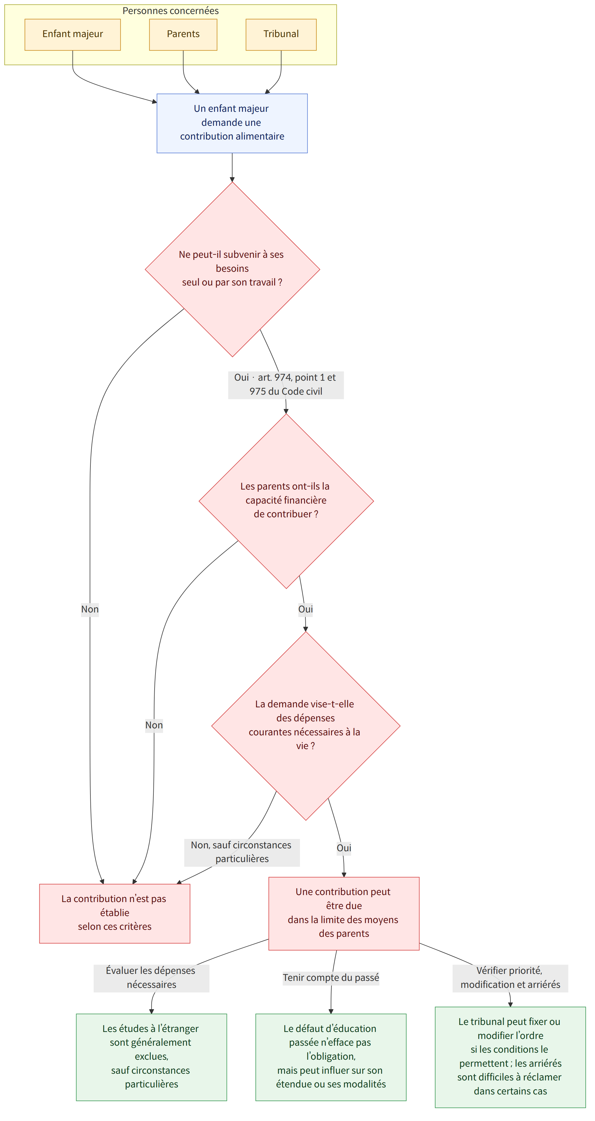 Personnes concernées → Enfant majeur → Parents → Tribunal → Un enfant majeur demande une contribution alimentaire → Ne peut-il subvenir à ses besoins seul ou par son travail ? → Oui · art. 974, point 1 et 975 du Code civil → Non → Les parents ont-ils la capacité financière de contribuer ? → Oui → La demande vise-t-elle des dépenses courantes nécessaires à la vie ? → Non, sauf circonstances particulières → Une contribution peut être due dans la limite des moyens des parents → La contribution n’est pas établie selon ces critères → Évaluer les dépenses nécessaires → Les études à l’étranger sont généralement exclues, sauf circonstances particulières → Tenir compte du passé → Le défaut d’éducation passée n’efface pas l’obligation, mais peut influer sur son étendue ou ses modalités → Vérifier priorité, modification et arriérés → Le tribunal peut fixer ou modifier l’ordre si les conditions le …