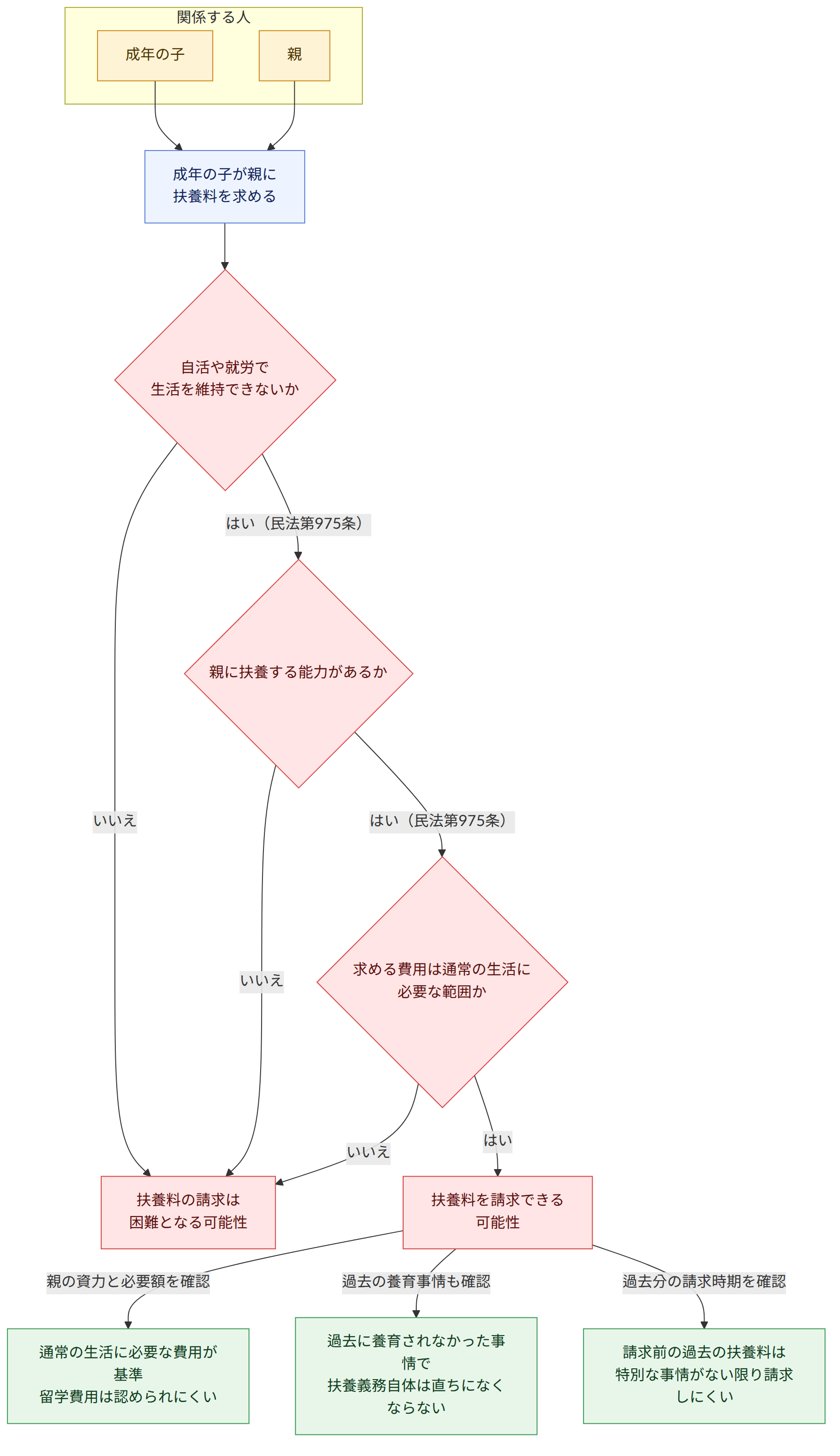 関係する人 → 成年の子 → 親 → 成年の子が親に 扶養料を求める → 自活や就労で 生活を維持できないか → はい(民法第975条) → 親に扶養する能力があるか → いいえ → 扶養料の請求は 困難となる可能性 → 求める費用は通常の生活に 必要な範囲か → はい → 扶養料を請求できる 可能性 → 親の資力と必要額を確認 → 通常の生活に必要な費用が基準 留学費用は認められにくい → 過去の養育事情も確認 → 過去に養育されなかった事情で 扶養義務自体は直ちになくならない → 過去分の請求時期を確認 → 請求前の過去の扶養料は 特別な事情がない限り請求しにくい