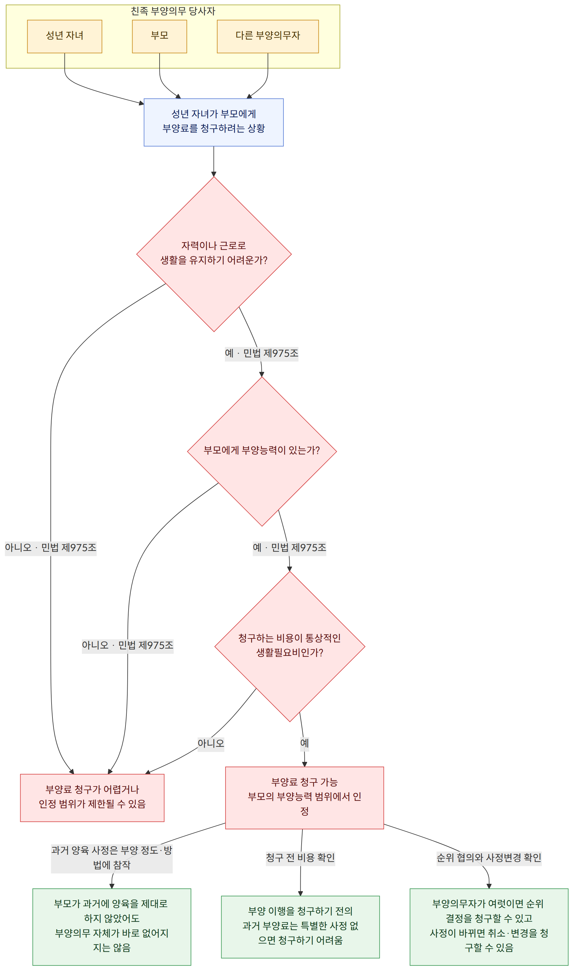 친족 부양의무 당사자 → 성년 자녀 → 부모 → 다른 부양의무자 → 성년 자녀가 부모에게 부양료를 청구하려는 상황 → 자력이나 근로로 생활을 유지하기 어려운가? → 예 · 민법 제975조 → 아니오 · 민법 제975조 → 부모에게 부양능력이 있는가? → 청구하는 비용이 통상적인 생활필요비인가? → 예 → 아니오 → 부양료 청구 가능 부모의 부양능력 범위에서 인정 → 부양료 청구가 어렵거나 인정 범위가 제한될 수 있음 → 과거 양육 사정은 부양 정도·방법에 참작 → 부모가 과거에 양육을 제대로 하지 않았어도 부양의무 자체가 바로 없어지지는 않음 → 청구 전 비용 확인 → 부양 이행을 청구하기 전의 과거 부양료는 특별한 사정 없으면 청구하기 어려움 → 순위 협의와 사정변경 확인 → 부양의무자가 여럿이면 순위 결정을 청구할 수 있고 사정이 바뀌면 취소·변경을 청구할 수 있음