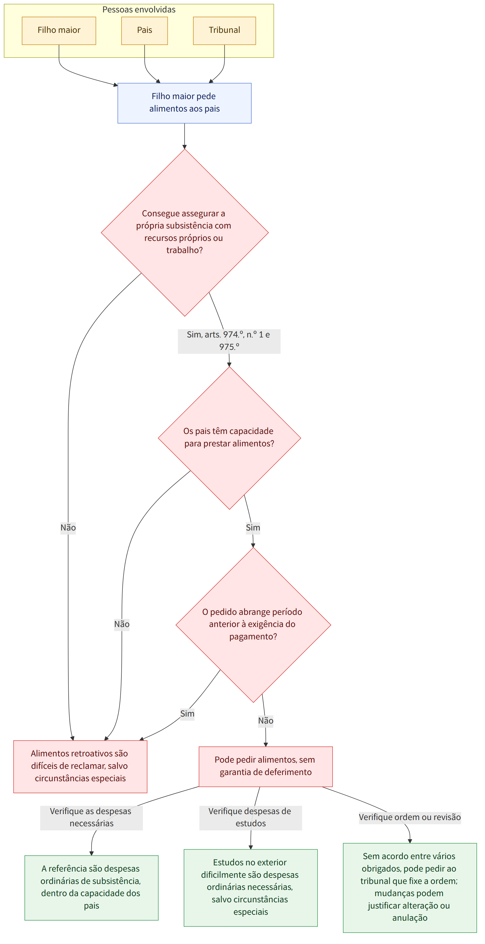 Pessoas envolvidas → Filho maior → Pais → Tribunal → Filho maior pede alimentos aos pais → Consegue assegurar a própria subsistência com recursos próprios ou trabalho? → Sim, arts. 974.º, n.º 1 e 975.º → Os pais têm capacidade para prestar alimentos? → Não → Em regra, não se verifica esta condição para pedir alimentos aos pais → Sim → O pedido abrange período anterior à exigência do pagamento? → Alimentos retroativos são difíceis de reclamar, salvo circunstâncias especiais → Pode pedir alimentos, sem garantia de deferimento → Verifique as despesas necessárias → A referência são despesas ordinárias de subsistência, dentro da capacidade dos pais → Verifique despesas de estudos → Estudos no exterior dificilmente são despesas ordinárias necessárias, salvo circunstâncias especiais → Verifique ordem ou revisão → Sem acordo entre vários obrigados, pode pedir ao tribunal que fixe a ordem; mudan…