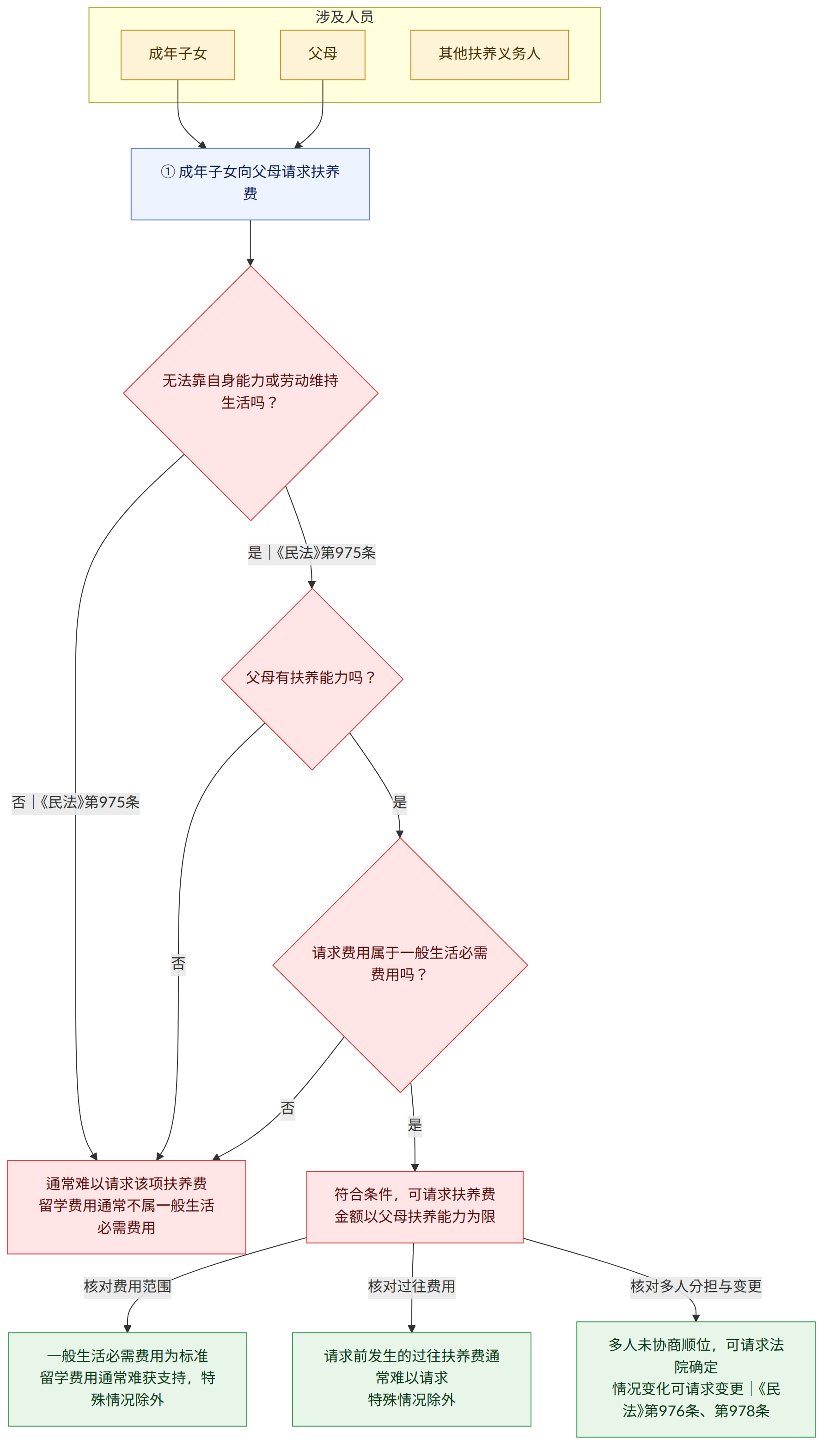 涉及人员 → 成年子女 → 父母 → 其他扶养义务人 → ① 成年子女向父母请求扶养费 → 无法靠自身能力或劳动维持生活吗? → 是|《民法》第975条 → 否|《民法》第975条 → 父母有扶养能力吗? → 是 → 否 → 请求费用属于一般生活必需费用吗? → 符合条件,可请求扶养费 金额以父母扶养能力为限 → 通常难以请求该项扶养费 留学费用通常不属一般生活必需费用 → 核对费用范围 → 一般生活必需费用为标准 留学费用通常难获支持,特殊情况除外 → 核对过往费用 → 请求前发生的过往扶养费通常难以请求 特殊情况除外 → 核对多人分担与变更 → 多人未协商顺位,可请求法院确定 情况变化可请求变更|《民法》第976条、第978条