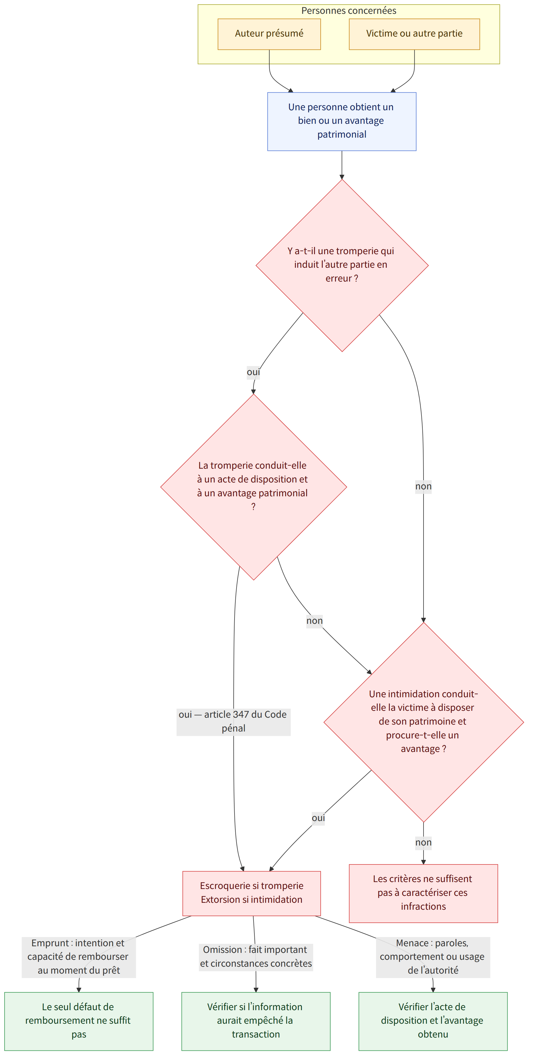Personnes concernées → Auteur présumé → Victime ou autre partie → Une personne obtient un bien ou un avantage patrimonial → Y a-t-il une tromperie qui induit l’autre partie en erreur ? → oui → La tromperie conduit-elle à un acte de disposition et à un avantage patrimonial ? → non → Une intimidation conduit-elle la victime à disposer de son patrimoine et procure-t-elle un avantage ? → oui — article 347 du Code pénal → Escroquerie si tromperie Extorsion si intimidation → Les critères ne suffisent pas à caractériser ces infractions → Emprunt : intention et capacité de rembourser au moment du prêt → Le seul défaut de remboursement ne suffit pas → Omission : fait important et circonstances concrètes → Vérifier si l’information aurait empêché la transaction → Menace : paroles, comportement ou usage de l’autorité → Vérifier l’acte de disposition et l’avantage obtenu