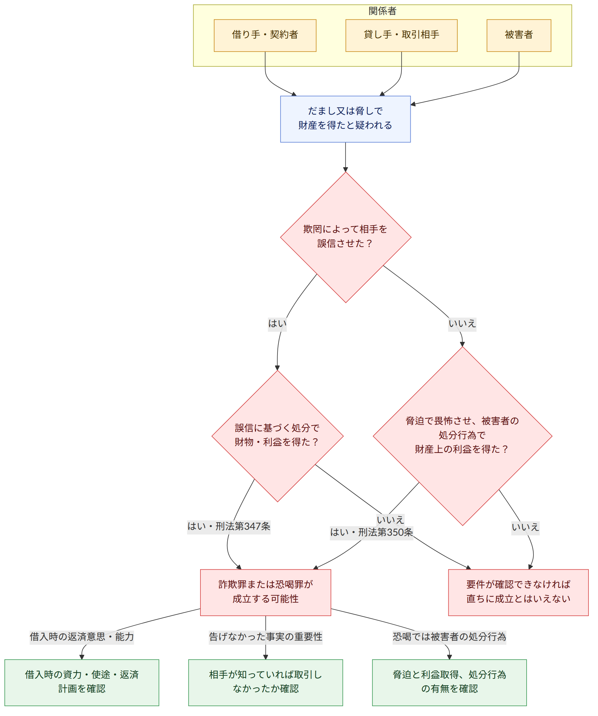 関係者 → 借り手・契約者 → 貸し手・取引相手 → 被害者 → だまし又は脅しで 財産を得たと疑われる → 欺罔によって相手を 誤信させた? → はい → いいえ → 誤信に基づく処分で 財物・利益を得た? → はい・刑法第347条 → 脅迫で畏怖させ、被害者の処分行為で 財産上の利益を得た? → はい・刑法第350条 → 詐欺罪または恐喝罪が 成立する可能性 → 要件が確認できなければ 直ちに成立とはいえない → 借入時の返済意思・能力 → 告げなかった事実の重要性 → 恐喝では被害者の処分行為 → 借入時の資力・使途・返済計画を確認 → 相手が知っていれば取引しなかったか確認 → 脅迫と利益取得、処分行為の有無を確認