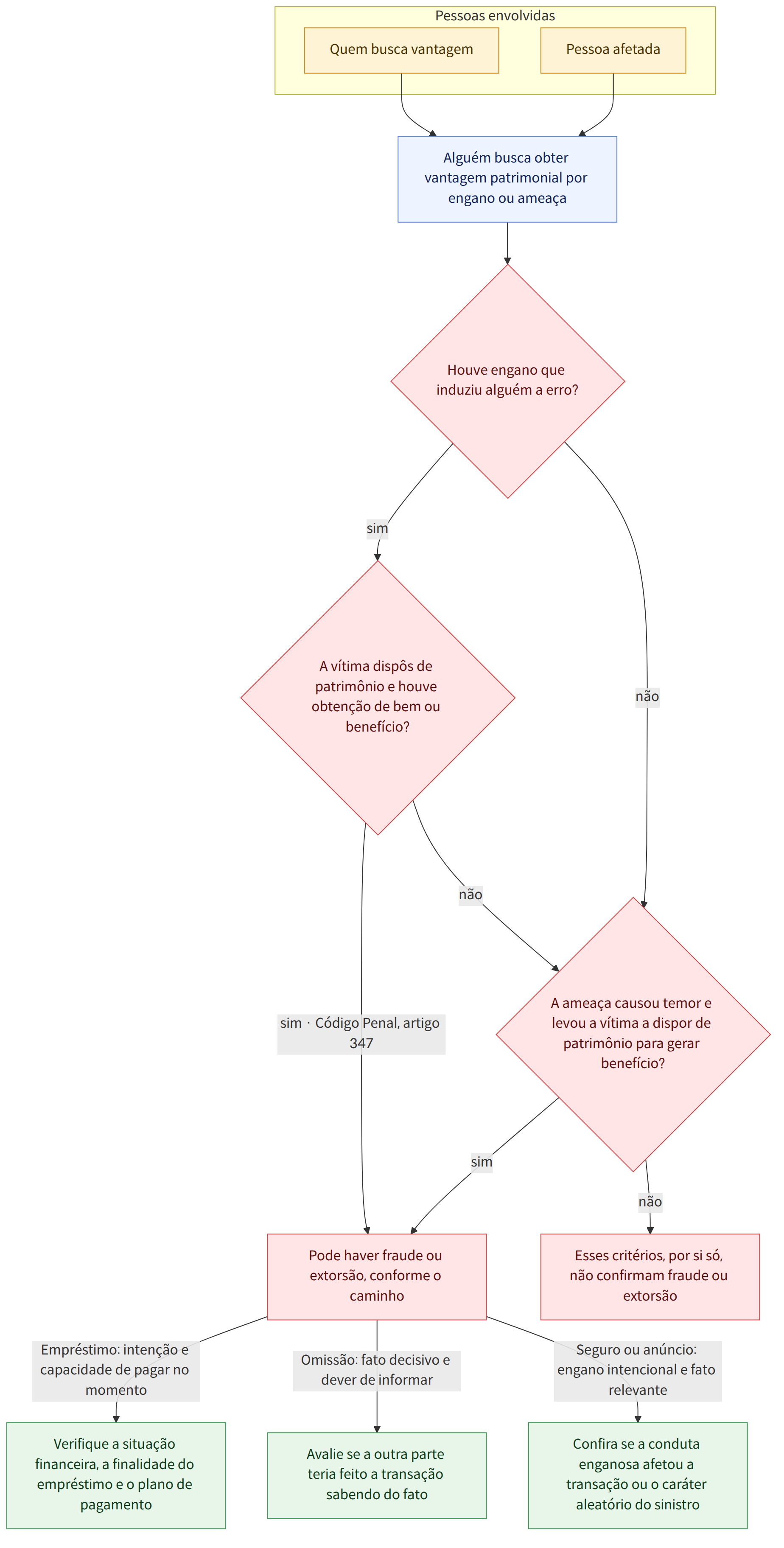 Pessoas envolvidas → Quem busca vantagem → Pessoa afetada → Alguém busca obter vantagem patrimonial por engano ou ameaça → Houve engano que induziu alguém a erro? → sim → A vítima dispôs de patrimônio e houve obtenção de bem ou benefício? → não → A ameaça causou temor e levou a vítima a dispor de patrimônio para gerar benefício? → sim · Código Penal, artigo 347 → Pode haver fraude ou extorsão, conforme o caminho → Esses critérios, por si só, não confirmam fraude ou extorsão → Empréstimo: intenção e capacidade de pagar no momento → Verifique a situação financeira, a finalidade do empréstimo e o plano de pagamento → Omissão: fato decisivo e dever de informar → Avalie se a outra parte teria feito a transação sabendo do fato → Seguro ou anúncio: engano intencional e fato relevante → Confira se a conduta enganosa afetou a transação ou o caráter aleatório do sinistro