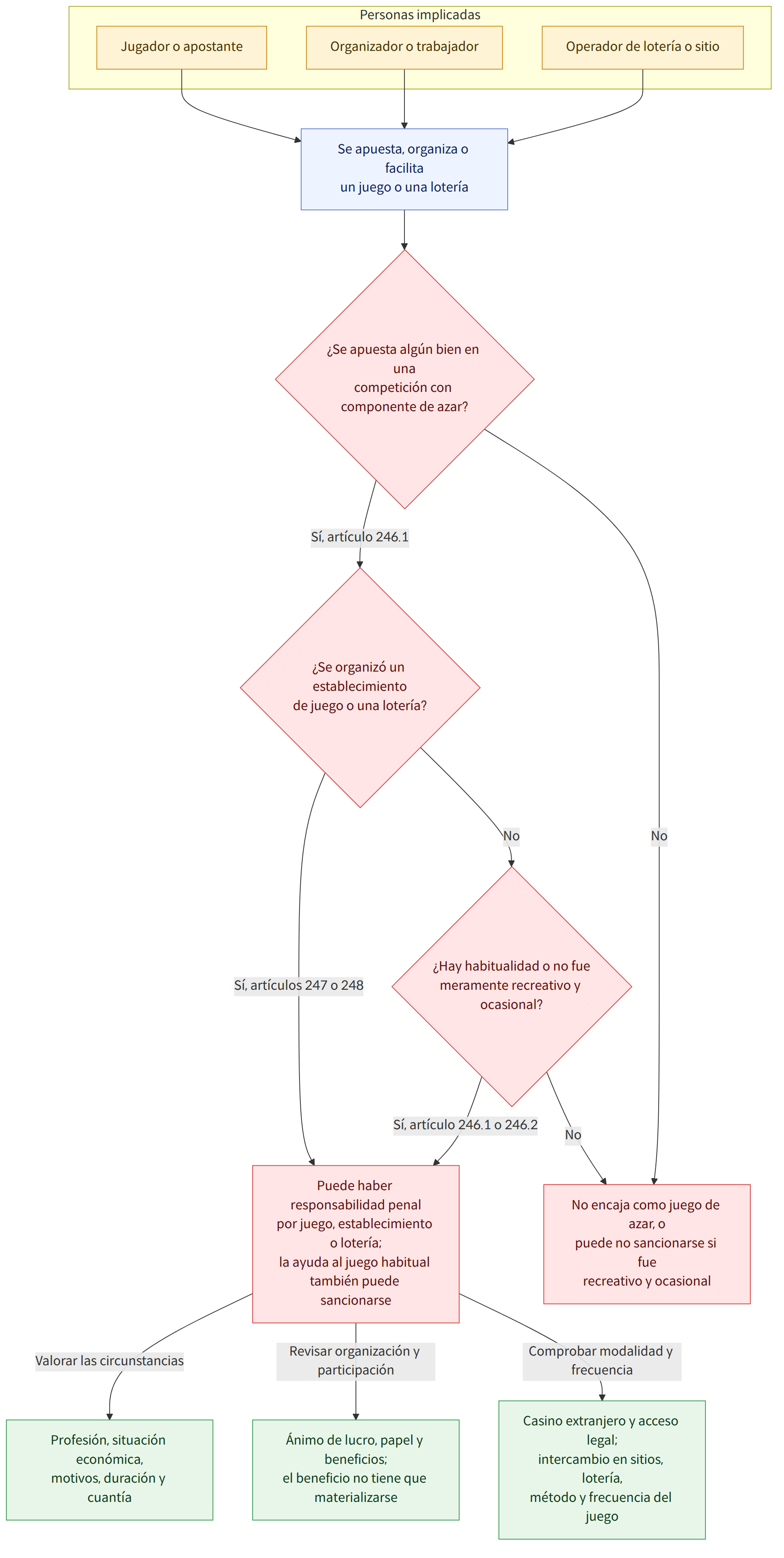 Personas implicadas → Jugador o apostante → Organizador o trabajador → Operador de lotería o sitio → Se apuesta, organiza o facilita un juego o una lotería → ¿Se apuesta algún bien en una competición con componente de azar? → Sí, artículo 246.1 → No → ¿Se organizó un establecimiento de juego o una lotería? → Sí, artículos 247 o 248 → ¿Hay habitualidad o no fue meramente recreativo y ocasional? → Sí, artículo 246.1 o 246.2 → Puede haber responsabilidad penal por juego, establecimiento o lotería; la ayuda al juego habitual también puede sancionarse → No encaja como juego de azar, o puede no sancionarse si fue recreativo y ocasional → Valorar las circunstancias → Revisar organización y participación → Comprobar modalidad y frecuencia → Profesión, situación económica, motivos, duración y cuantía → Ánimo de lucro, papel y beneficios; el beneficio no tiene que materializarse → Casino extranje…