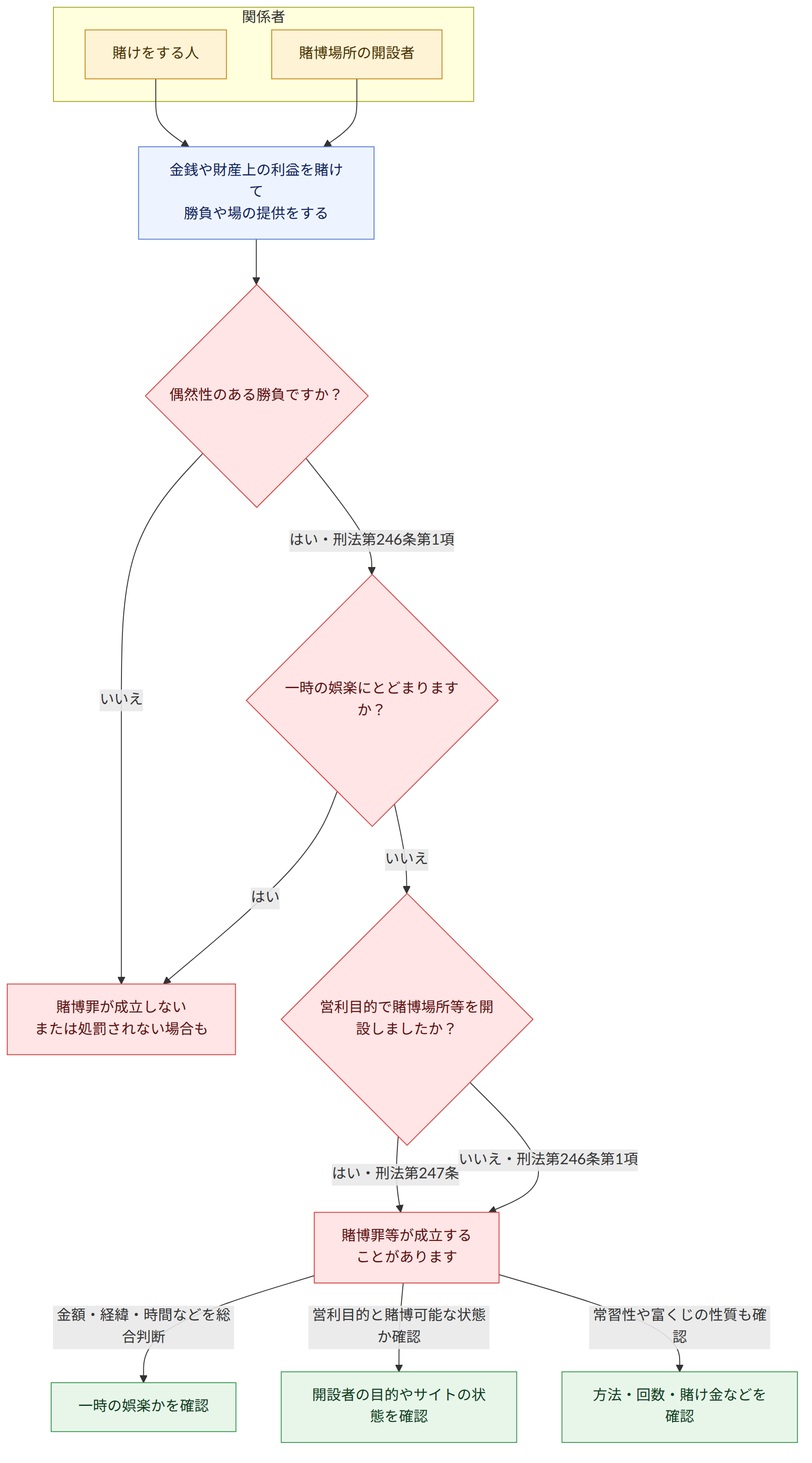 関係者 → 賭けをする人 → 賭博場所の開設者 → 金銭や財産上の利益を賭けて 勝負や場の提供をする → 偶然性のある勝負ですか? → はい・刑法第246条第1項 → いいえ → 一時の娯楽にとどまりますか? → はい → 営利目的で賭博場所等を開設しましたか? → はい・刑法第247条 → いいえ・刑法第246条第1項 → 賭博罪等が成立する ことがあります → 賭博罪が成立しない または処罰されない場合も → 金額・経緯・時間などを総合判断 → 一時の娯楽かを確認 → 営利目的と賭博可能な状態か確認 → 開設者の目的やサイトの状態を確認 → 常習性や富くじの性質も確認 → 方法・回数・賭け金などを確認