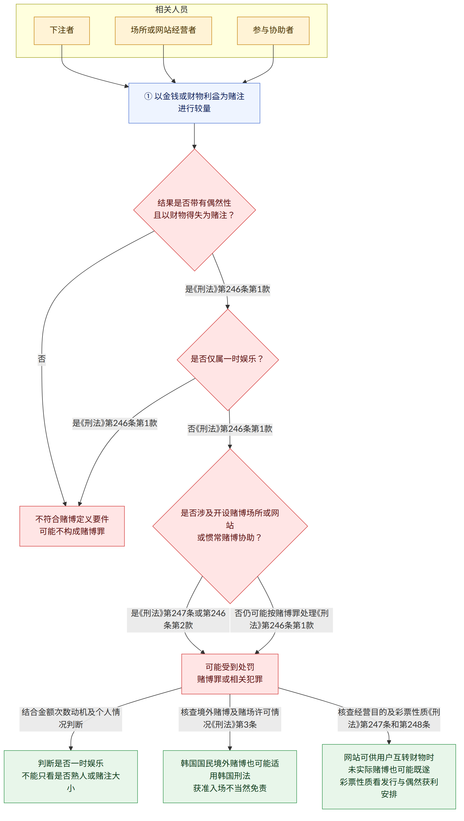 相关人员 → 下注者 → 场所或网站经营者 → 参与协助者 → ① 以金钱或财物利益为赌注 进行较量 → 结果是否带有偶然性 且以财物得失为赌注? → 是《刑法》第246条第1款 → 是否仅属一时娱乐? → 否 → 不符合赌博定义要件 可能不构成赌博罪 → 否《刑法》第246条第1款 → 是否涉及开设赌博场所或网站 或惯常赌博协助? → 是《刑法》第247条或第246条第2款 → 可能受到处罚 赌博罪或相关犯罪 → 否仍可能按赌博罪处理《刑法》第246条第1款 → 结合金额次数动机及个人情况判断 → 判断是否一时娱乐 不能只看是否熟人或赌注大小 → 核查境外赌博及赌场许可情况《刑法》第3条 → 韩国国民境外赌博也可能适用韩国刑法 获准入场不当然免责 → 核查经营目的及彩票性质《刑法》第247条和第248条 → 网站可供用户互转财物时 未实际赌博也可能既遂 彩票性质看发行与偶然获利安排