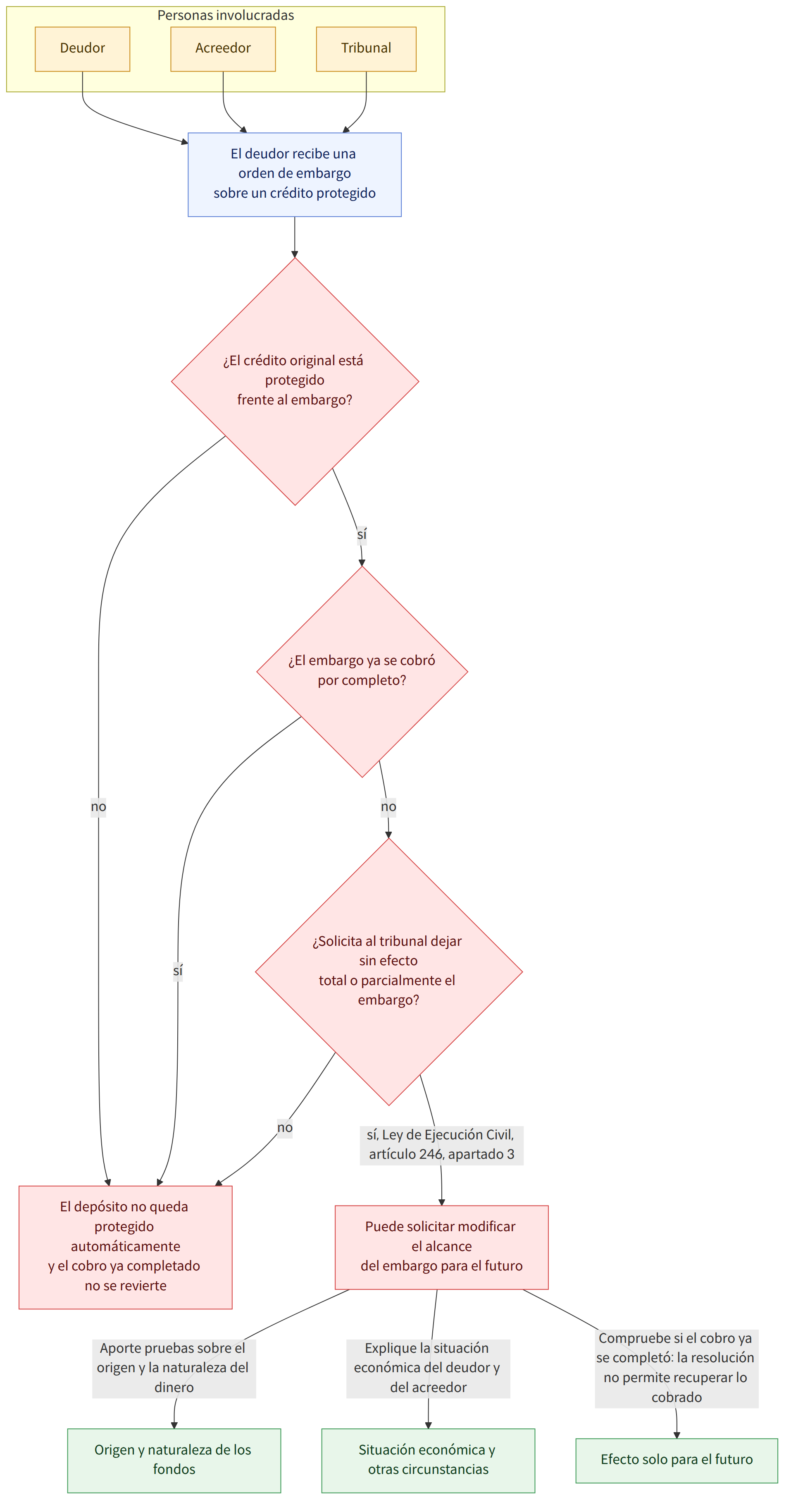 Personas involucradas → Deudor → Acreedor → Tribunal → El deudor recibe una orden de embargo sobre un crédito protegido → ¿El crédito original está protegido frente al embargo? → sí → no → ¿El embargo ya se cobró por completo? → ¿Solicita al tribunal dejar sin efecto total o parcialmente el embargo? → sí, Ley de Ejecución Civil, artículo 246, apartado 3 → Puede solicitar modificar el alcance del embargo para el futuro → El depósito no queda protegido automáticamente y el cobro ya completado no se revierte → Aporte pruebas sobre el origen y la naturaleza del dinero → Explique la situación económica del deudor y del acreedor → Compruebe si el cobro ya se completó: la resolución no permite recuperar lo cobrado → Origen y naturaleza de los fondos → Situación económica y otras circunstancias → Efecto solo para el futuro