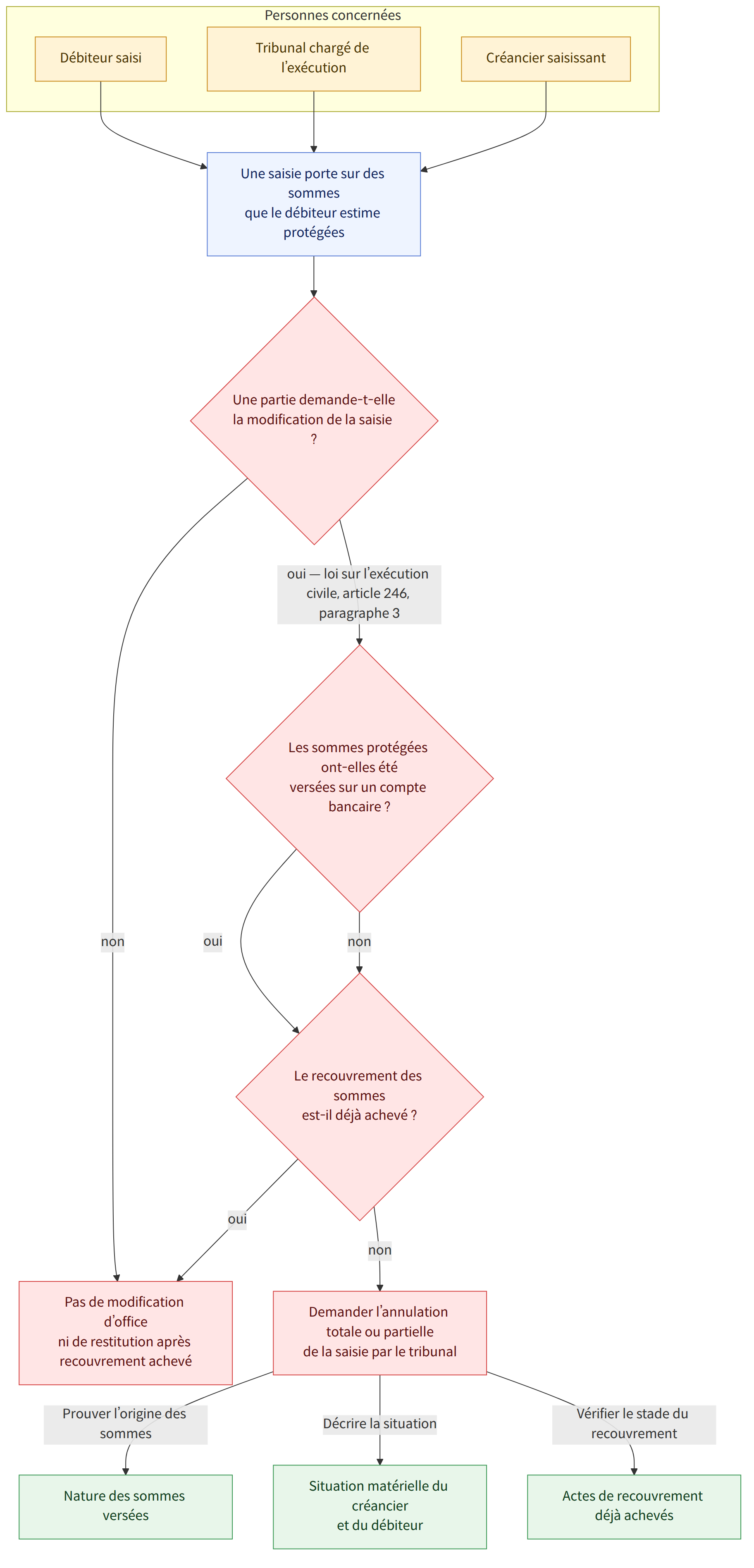 Personnes concernées → Débiteur saisi → Tribunal chargé de l’exécution → Créancier saisissant → Une saisie porte sur des sommes que le débiteur estime protégées → Une partie demande-t-elle la modification de la saisie ? → oui — loi sur l’exécution civile, article 246, paragraphe 3 → non → Les sommes protégées ont-elles été versées sur un compte bancaire ? → oui → Le recouvrement des sommes est-il déjà achevé ? → Demander l’annulation totale ou partielle de la saisie par le tribunal → Pas de modification d’office ni de restitution après recouvrement achevé → Prouver l’origine des sommes → Nature des sommes versées → Décrire la situation → Situation matérielle du créancier et du débiteur → Vérifier le stade du recouvrement → Actes de recouvrement déjà achevés